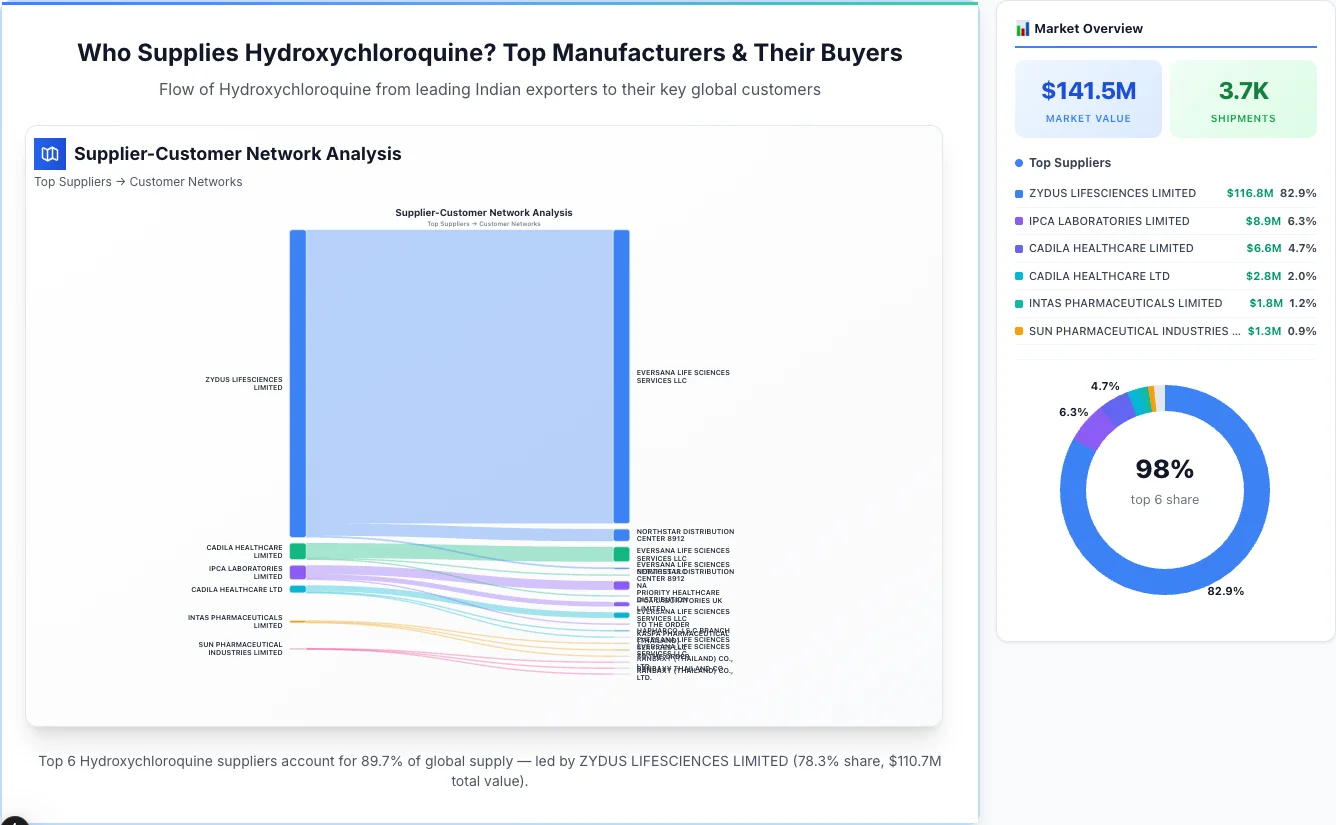 Hydroxychloroquine Supplier-Buyer Network (2026) | TransData Nexus Hydroxychloroquine supplier-buyer network Sankey diagram 2026 — flow from top Indian manufacturers to global buyers