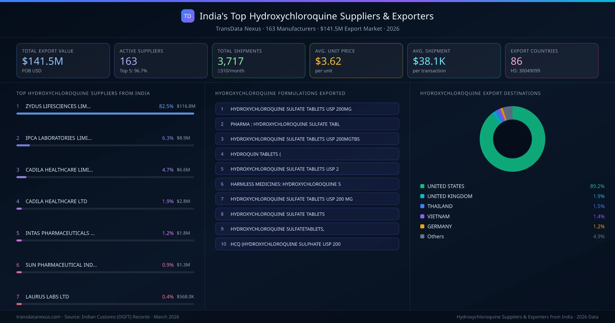 India's Top Hydroxychloroquine Suppliers & Exporters — 163 manufacturers, $141.5M export market, top destinations and formulations