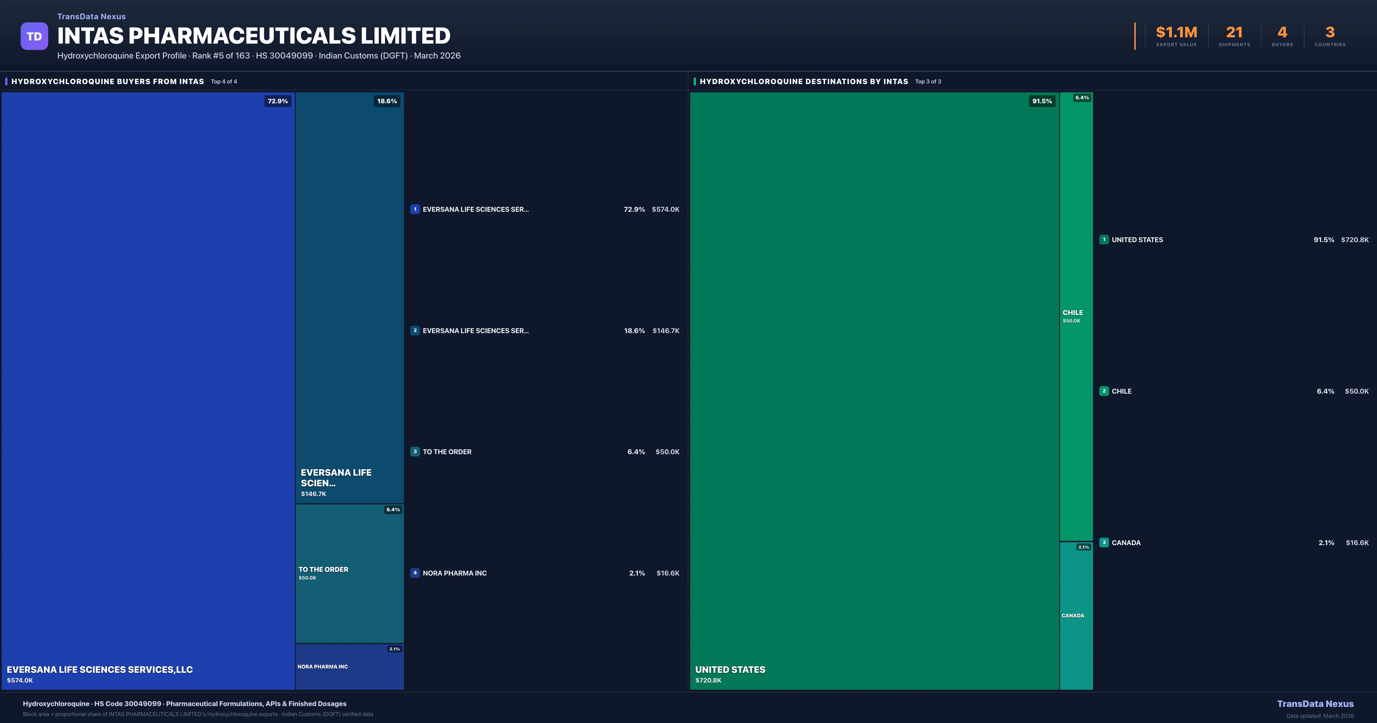 Intas Pharmaceuticals Limited Hydroxychloroquine export treemap โ buyers and destination countries | TransData Nexus