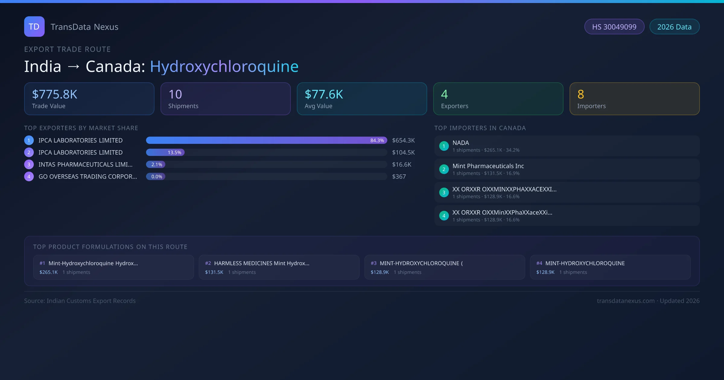 India to Canada Hydroxychloroquine export trade route infographic — $775.8K USD trade value, 10 shipments, 4 exporters, 8 importers. HS Code 30049099. Data as of 2026.