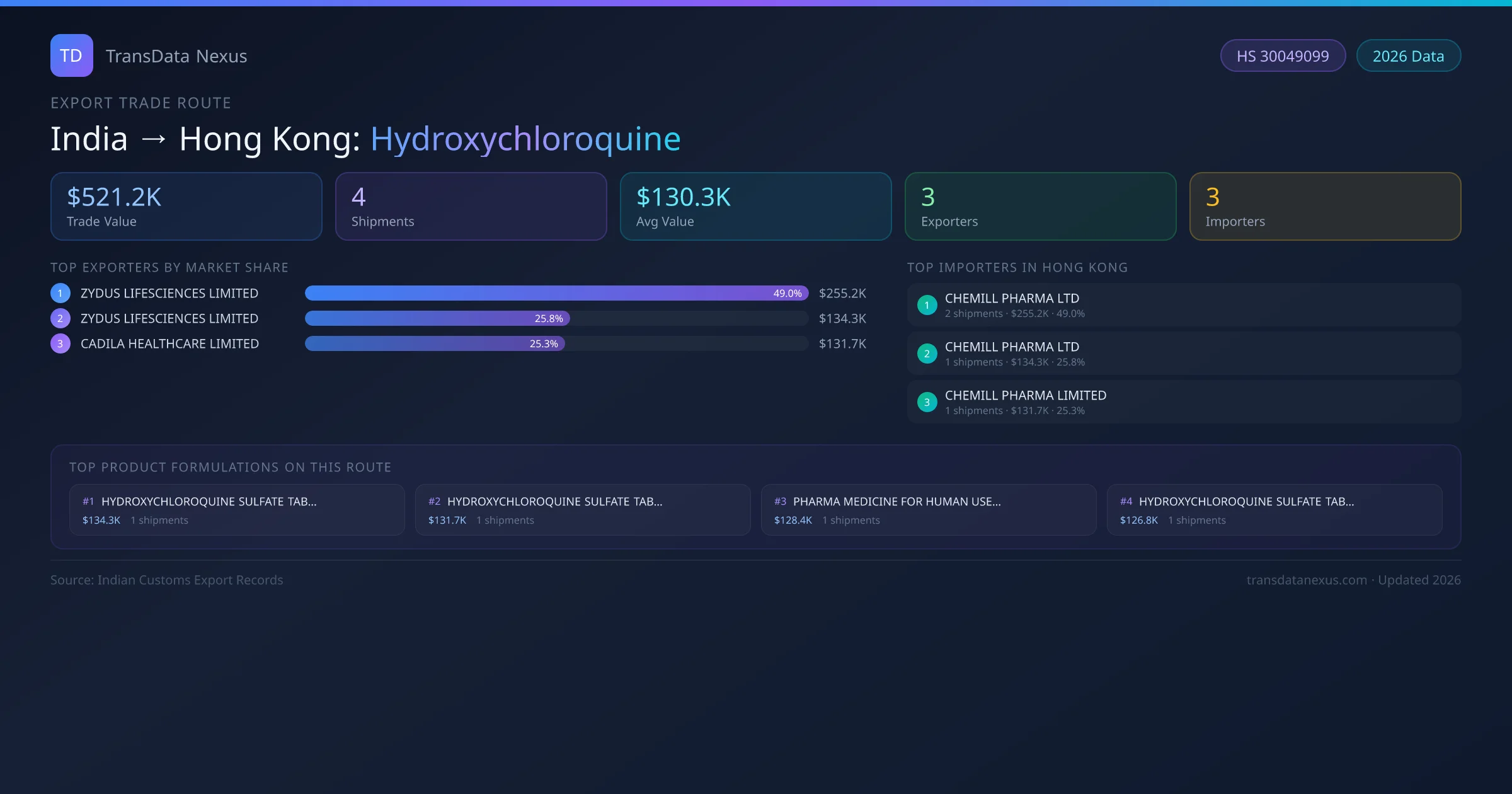 India to Hong Kong Hydroxychloroquine export trade route infographic — $521.2K USD trade value, 4 shipments, 3 exporters, 3 importers. HS Code 30049099. Data as of 2026.