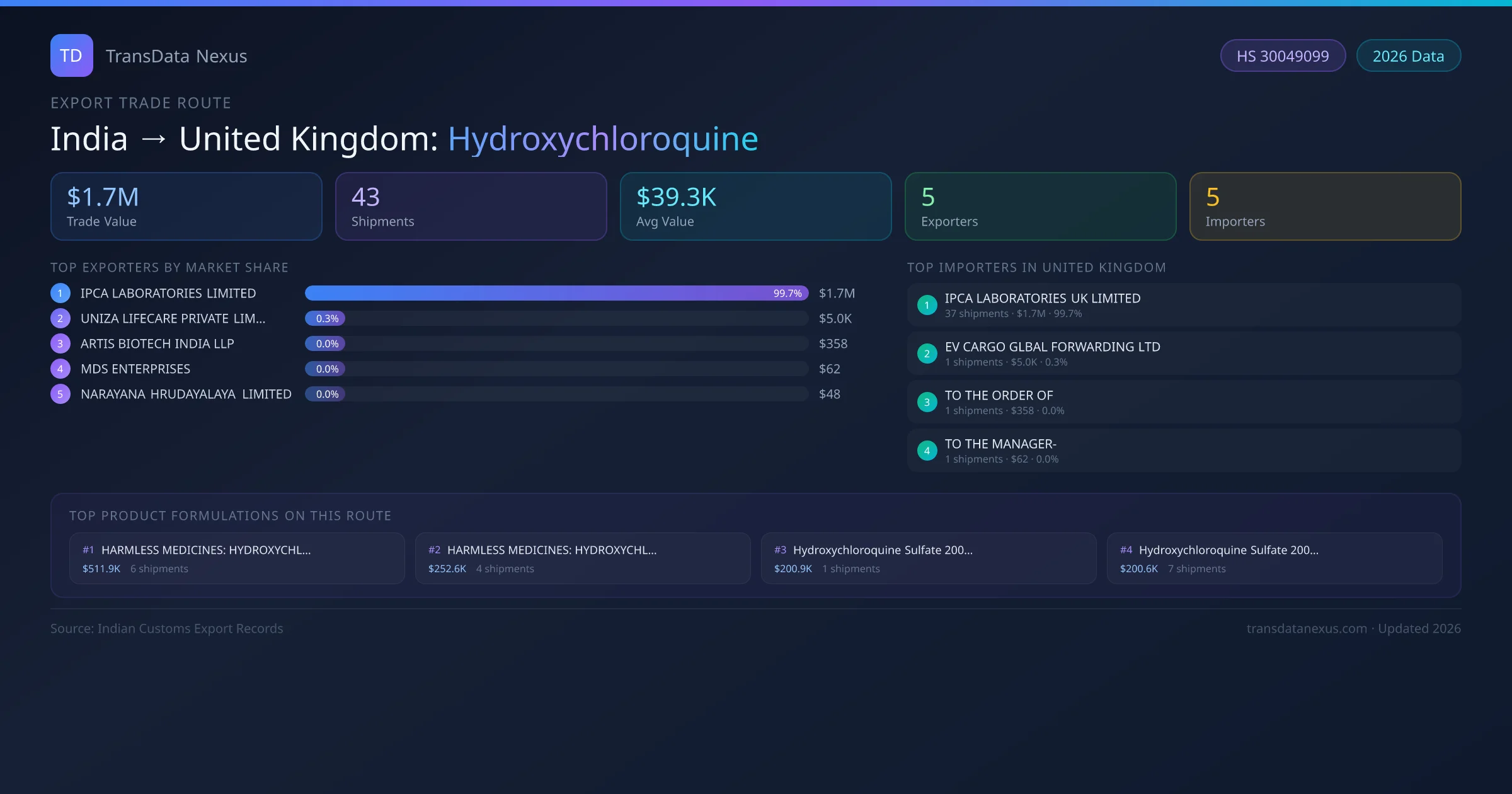 India to United Kingdom Hydroxychloroquine export trade route infographic — $1.7M USD trade value, 43 shipments, 5 exporters, 5 importers. HS Code 30049099. Data as of 2026.