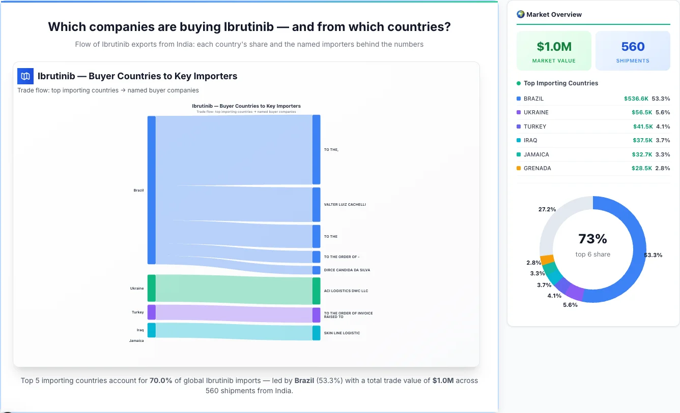 Ibrutinib Buyers by Country — Geographic Import Flow 2026 | TransData Nexus Ibrutinib buyers by country 2026 — top importing countries: Brazil (53.3%), Ukraine (5.6%), Turkey (4.1%). Total market: $1.0M across 560 shipments from India. Source: Indian Customs (DGFT) data compiled by TransData Nexus.
