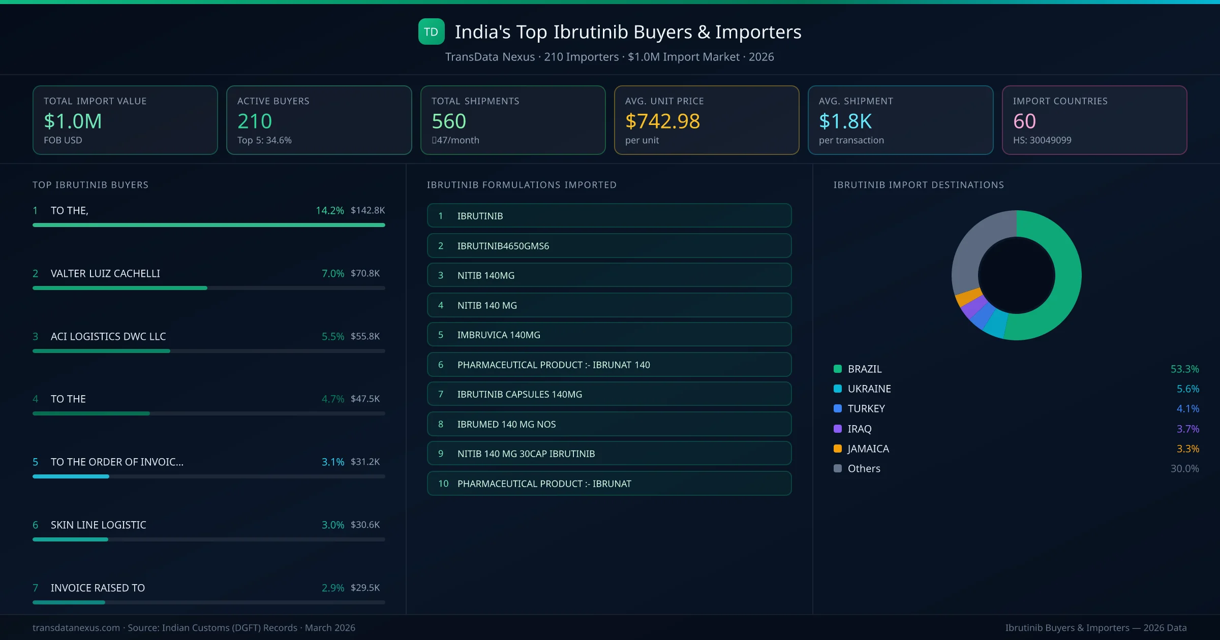 Top Ibrutinib Buyers & Importers — 210 buyers, $1.0M import market, top destinations and formulations