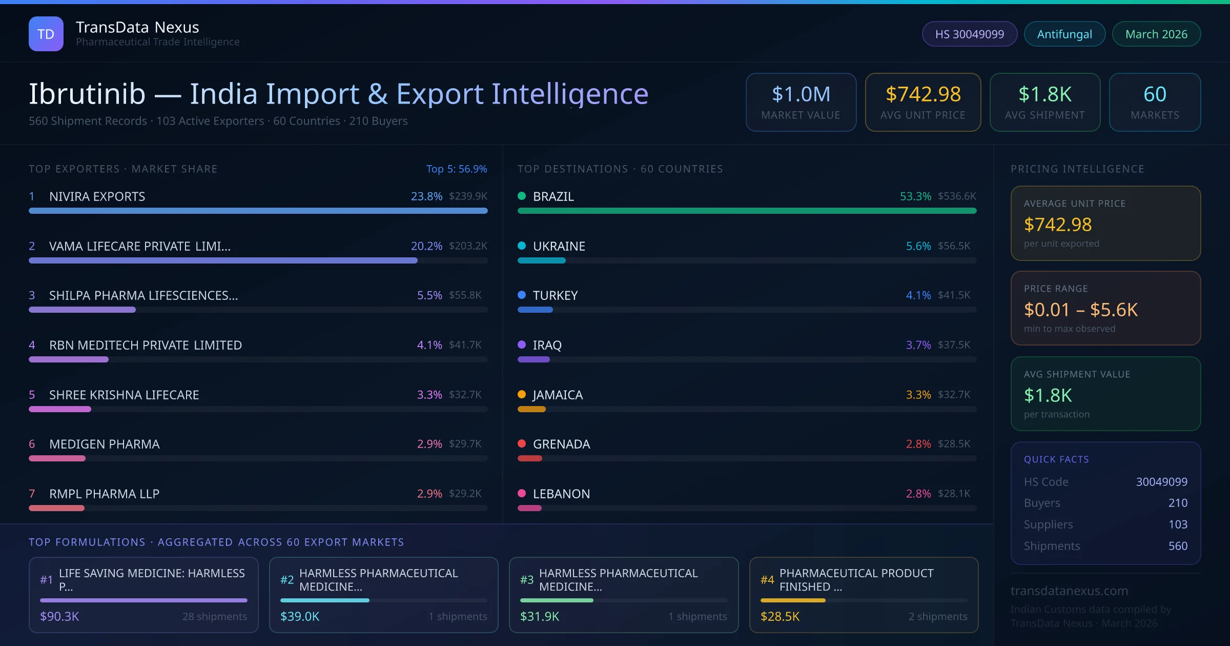 Ibrutinib India Export Intelligence — TransData Nexus Ibrutinib export data from India — top exporters, importing countries, pricing and trade statistics compiled by TransData Nexus