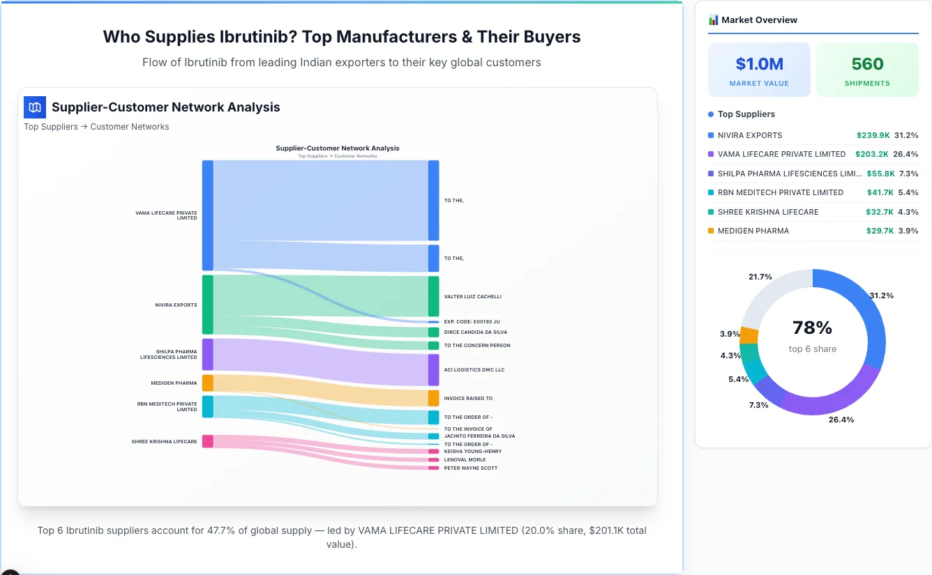Ibrutinib Supplier-Buyer Network (2026) | TransData Nexus Ibrutinib supplier-buyer network Sankey diagram 2026 — flow from top Indian manufacturers to global buyers