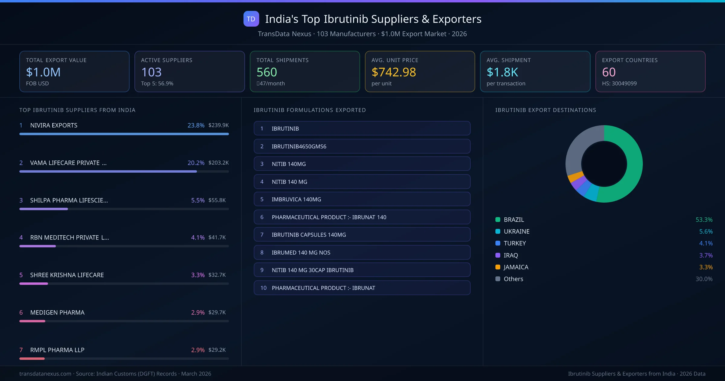 India's Top Ibrutinib Suppliers & Exporters — 103 manufacturers, $1.0M export market, top destinations and formulations
