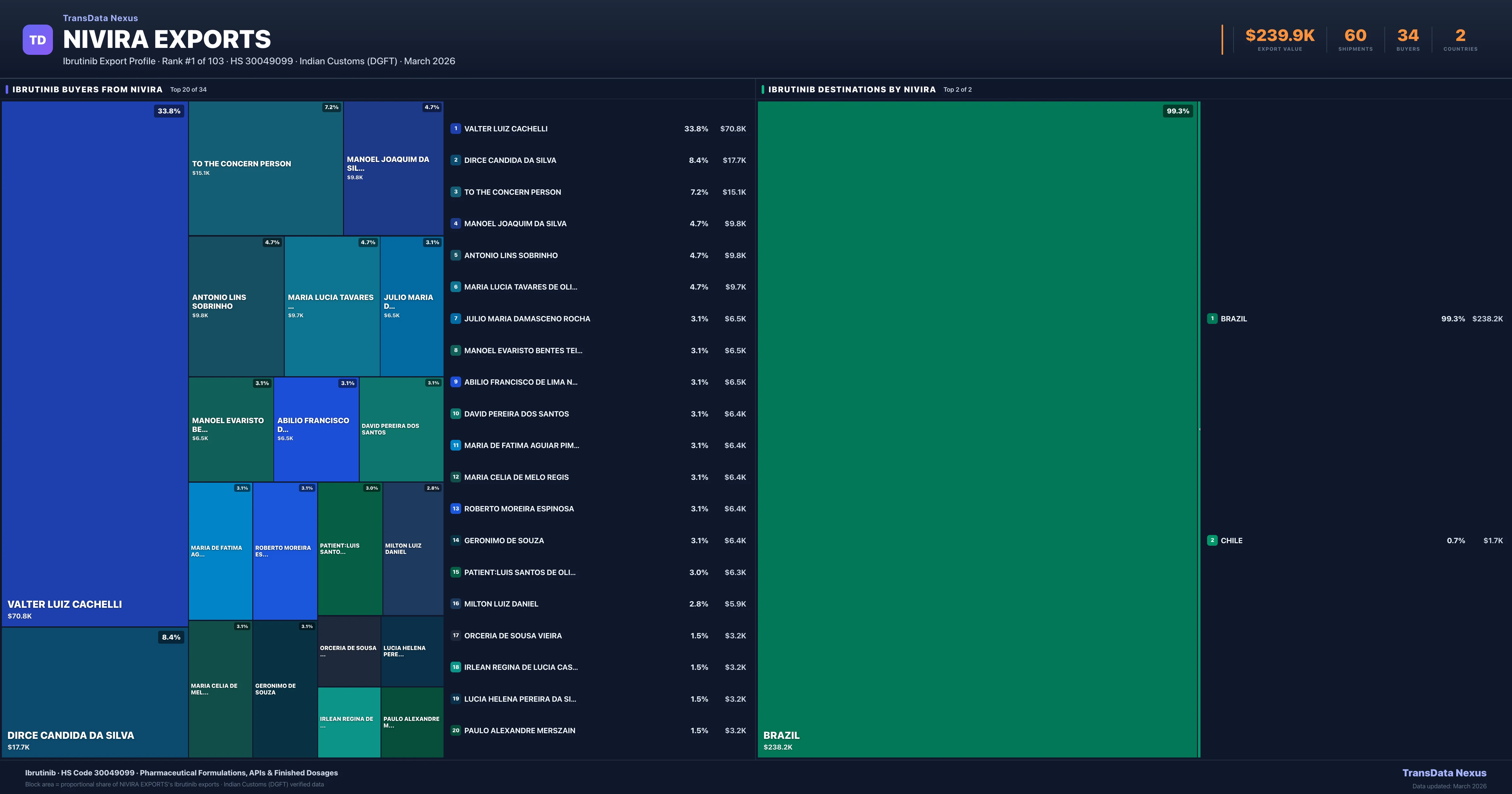 Nivira Exports Ibrutinib export treemap — buyers and destination countries | TransData Nexus