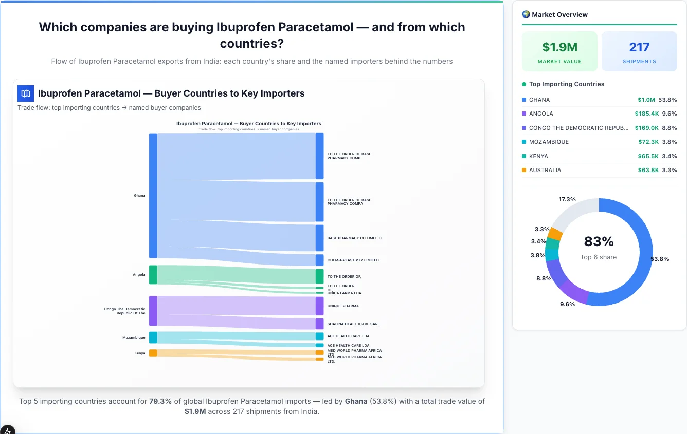 Ibuprofen Paracetamol buyers by country 2026 — top importing countries: Ghana (53.8%), Angola (9.6%), Congo The Democratic Republic Of The (8.8%). Total market: $1.9M across 217 shipments from India. Source: Indian Customs (DGFT) data compiled by TransData Nexus.