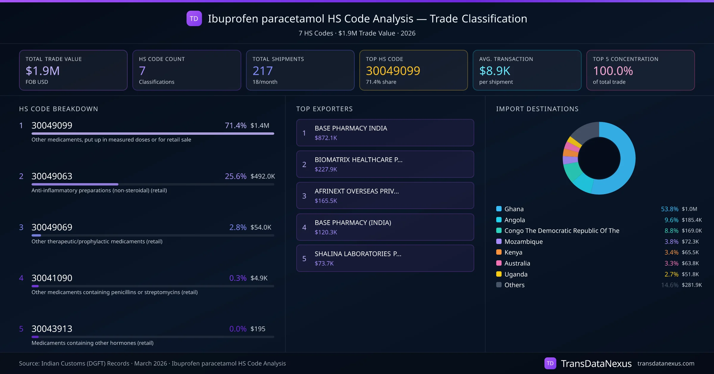 Ibuprofen paracetamol HS Code Analysis (2026) — Trade Classification Dashboard | TransData Nexus Ibuprofen paracetamol HS Code Analysis — 7 classifications, $1.9M trade value, top HS codes breakdown and distribution