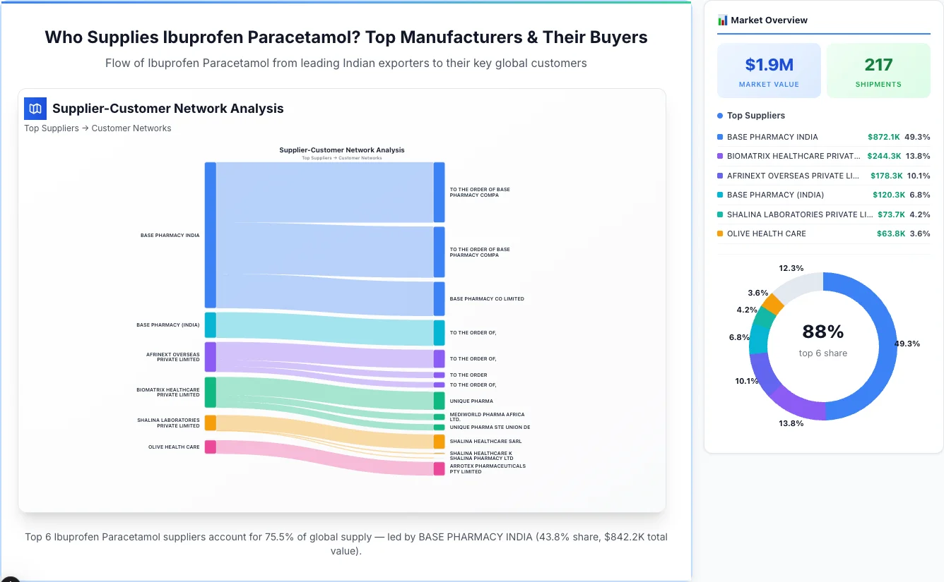 Ibuprofen Paracetamol supplier-buyer network Sankey diagram 2026 — flow from top Indian manufacturers to global buyers