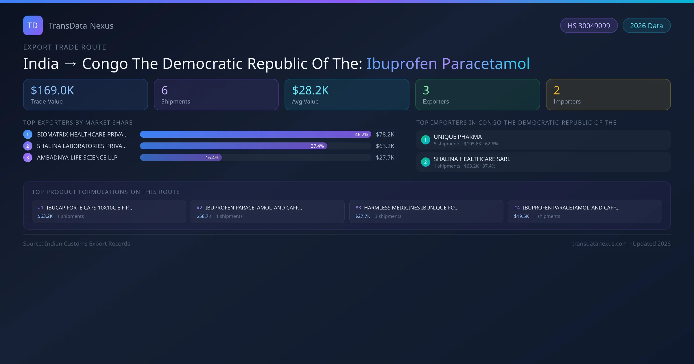 India to Congo The Democratic Republic Of The Ibuprofen Paracetamol export trade route infographic — $169.0K USD trade value, 6 shipments, 3 exporters, 2 importers. HS Code 30049099. Data as of 2026.