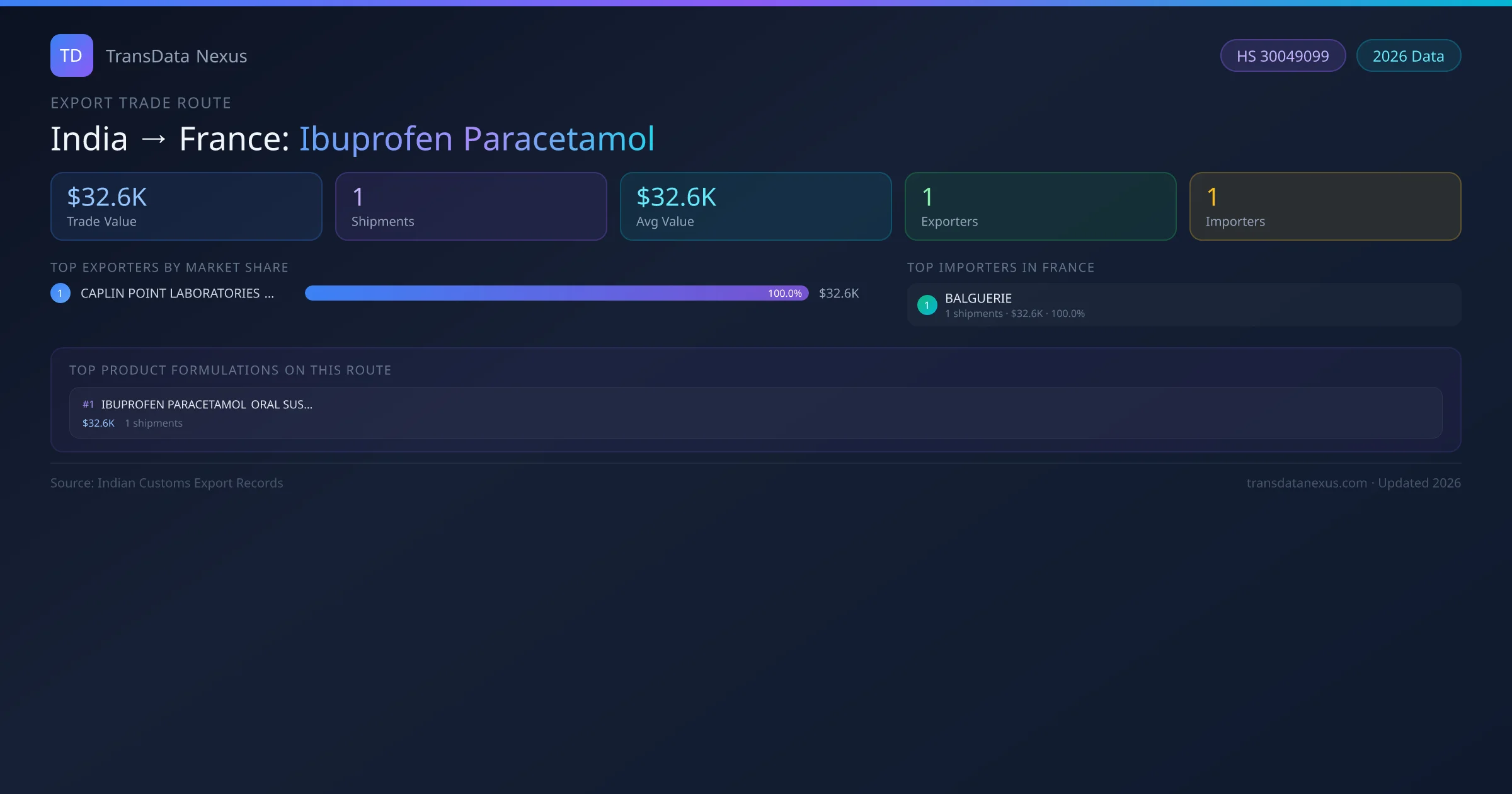 India to France Ibuprofen Paracetamol export trade route infographic — $32.6K USD trade value, 1 shipments, 1 exporters, 1 importers. HS Code 30049099. Data as of 2026.