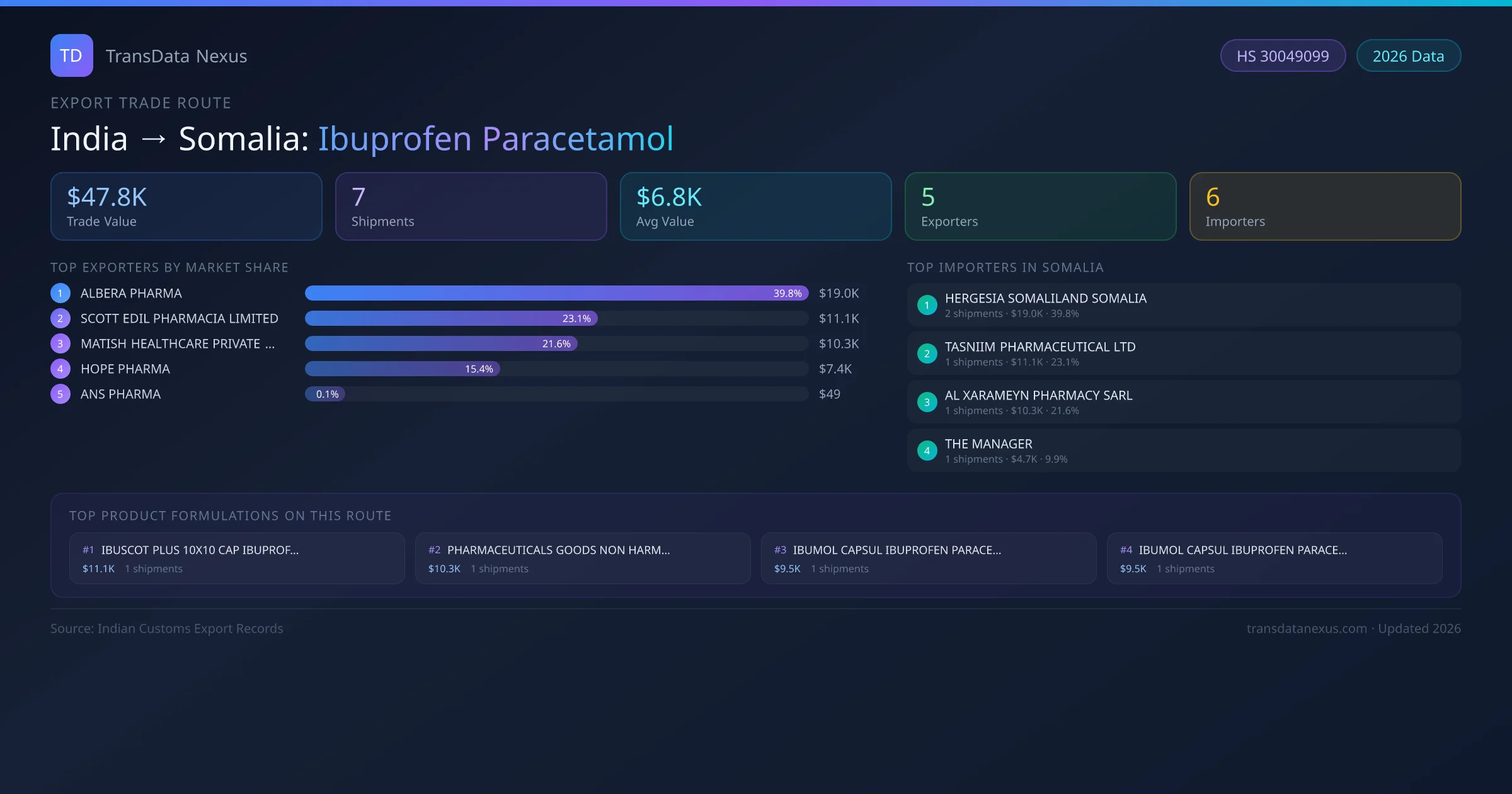 India to Somalia Ibuprofen Paracetamol export trade route infographic — $47.8K USD trade value, 7 shipments, 5 exporters, 6 importers. HS Code 30049099. Data as of 2026.