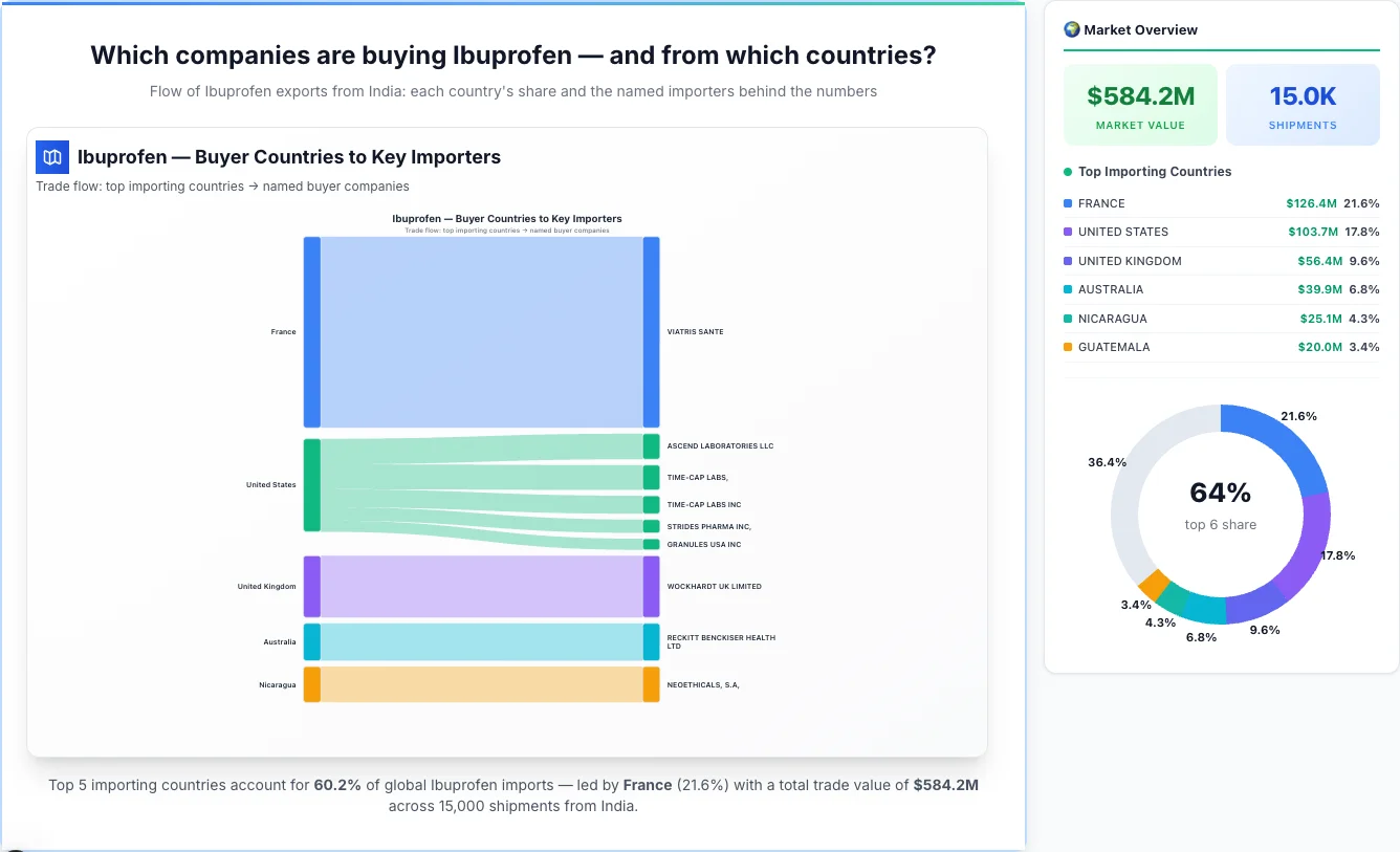 Ibuprofen Buyers by Country — Geographic Import Flow 2026 | TransData Nexus Ibuprofen buyers by country 2026 — top importing countries: France (21.6%), United States (17.8%), United Kingdom (9.6%). Total market: $584.2M across 15,000 shipments from India. Source: Indian Customs (DGFT) data compiled by TransData Nexus.