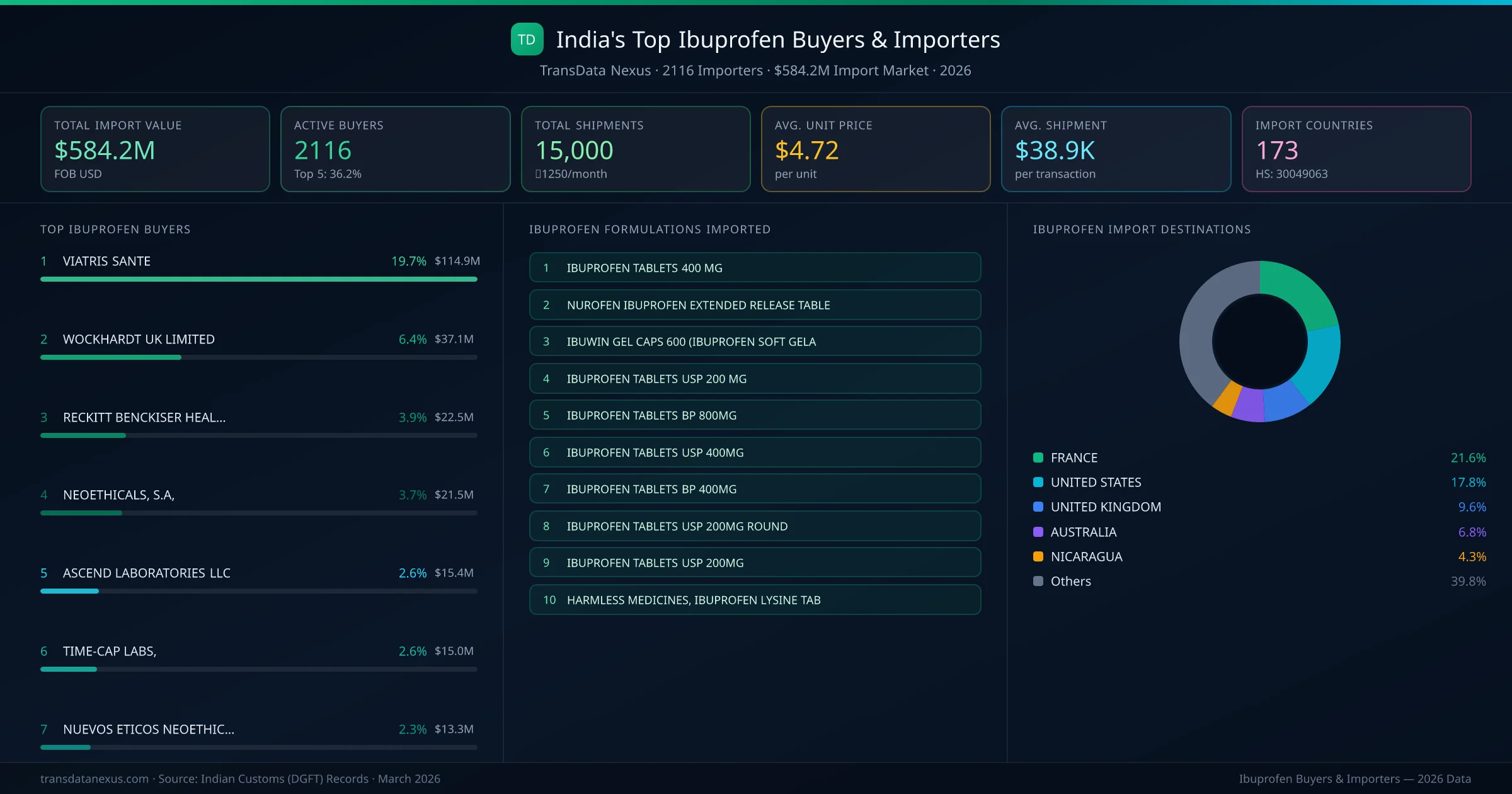 Top Ibuprofen Buyers & Importers — 2116 buyers, $584.2M import market, top destinations and formulations