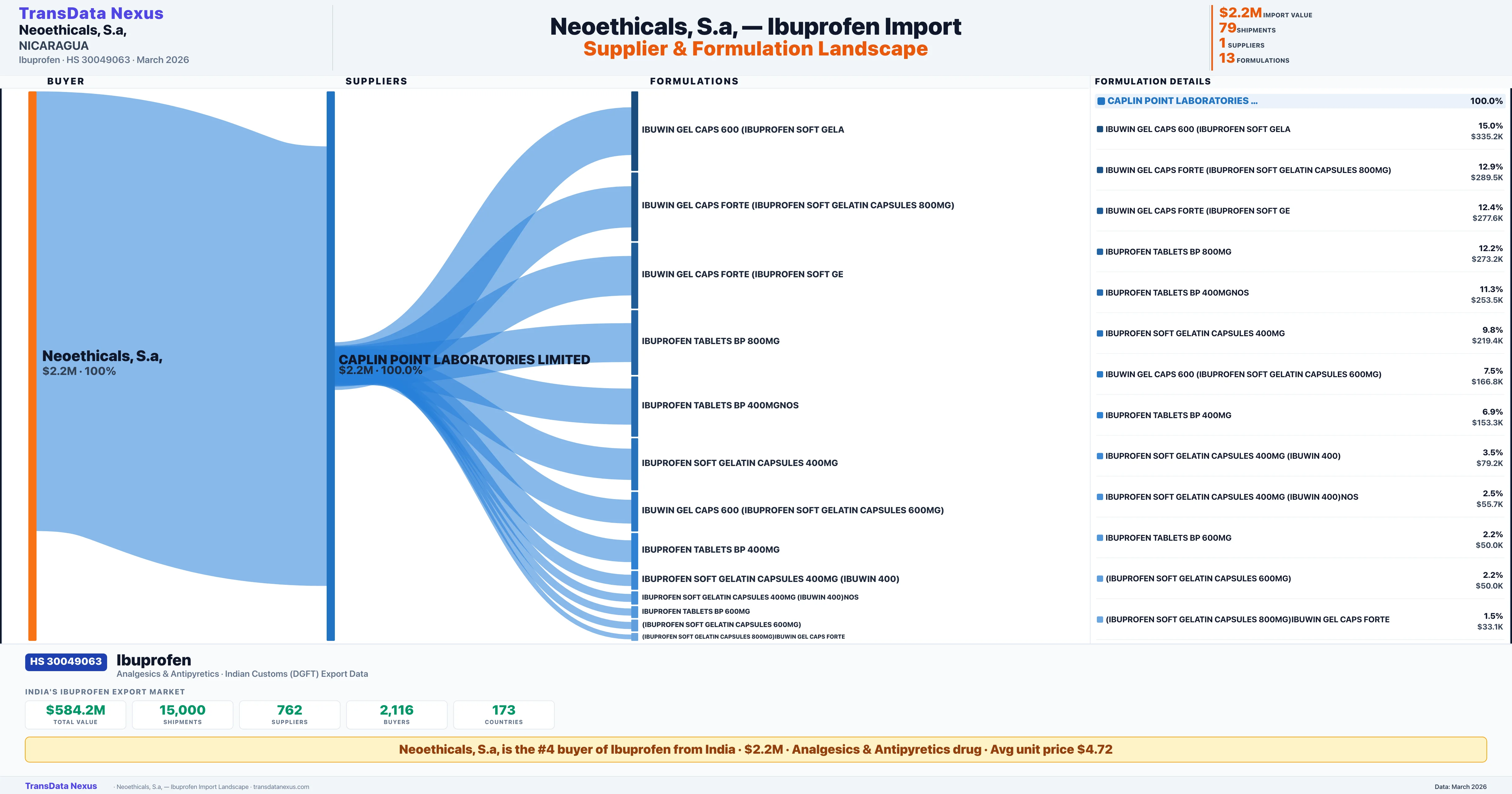 NEOETHICALS, S.A, Ibuprofen import profile — suppliers, formulations and trade sources | TransData Nexus