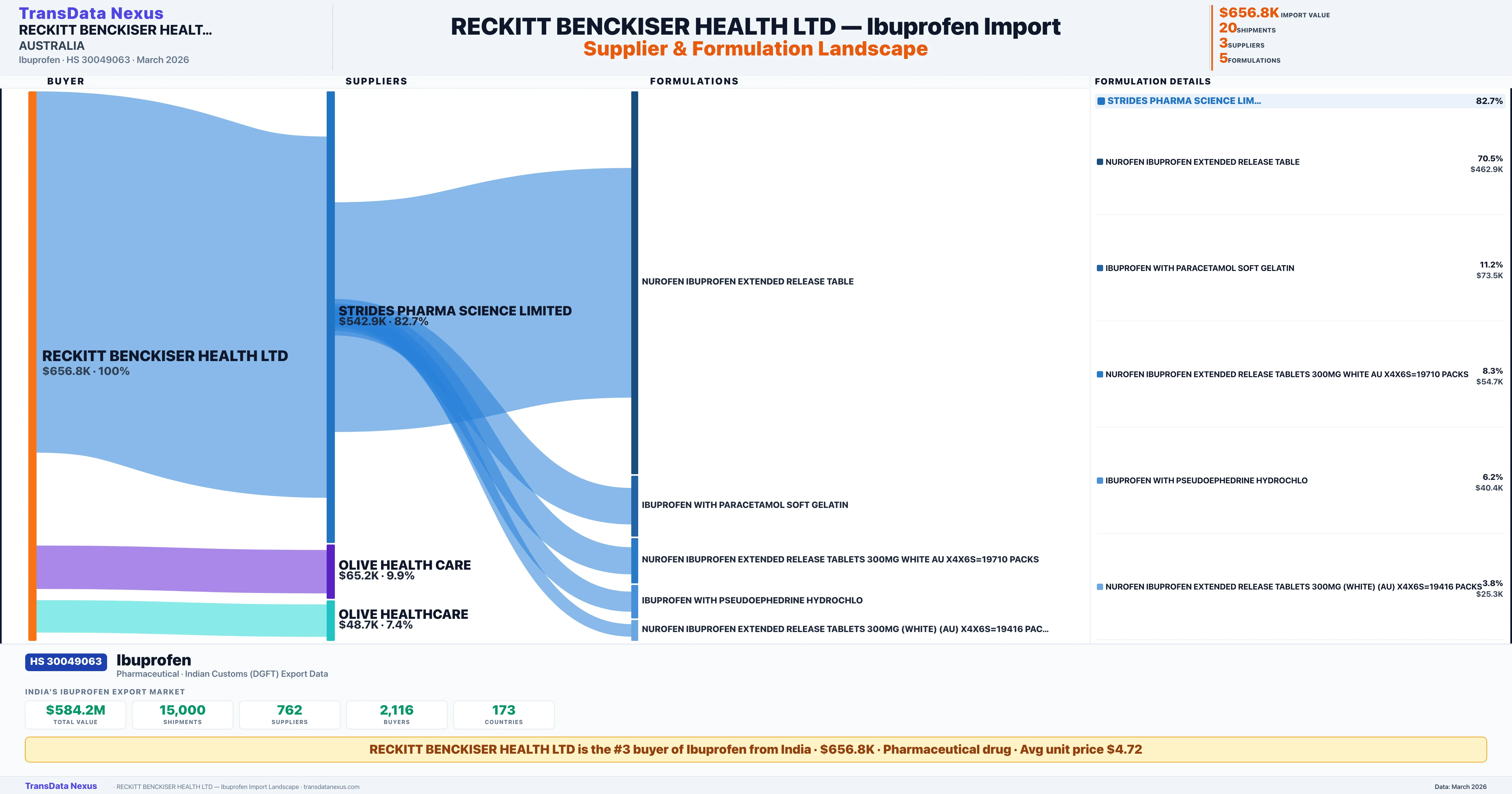 RECKITT BENCKISER HEALTH LTD Ibuprofen import profile — suppliers, formulations and trade sources | TransData Nexus