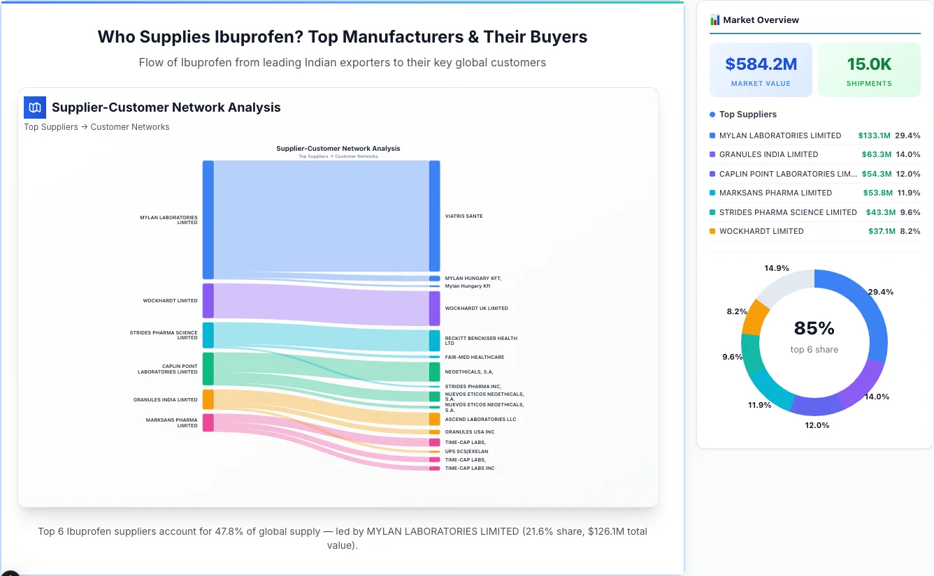 Ibuprofen supplier-buyer network Sankey diagram 2026 — flow from top Indian manufacturers to global buyers
