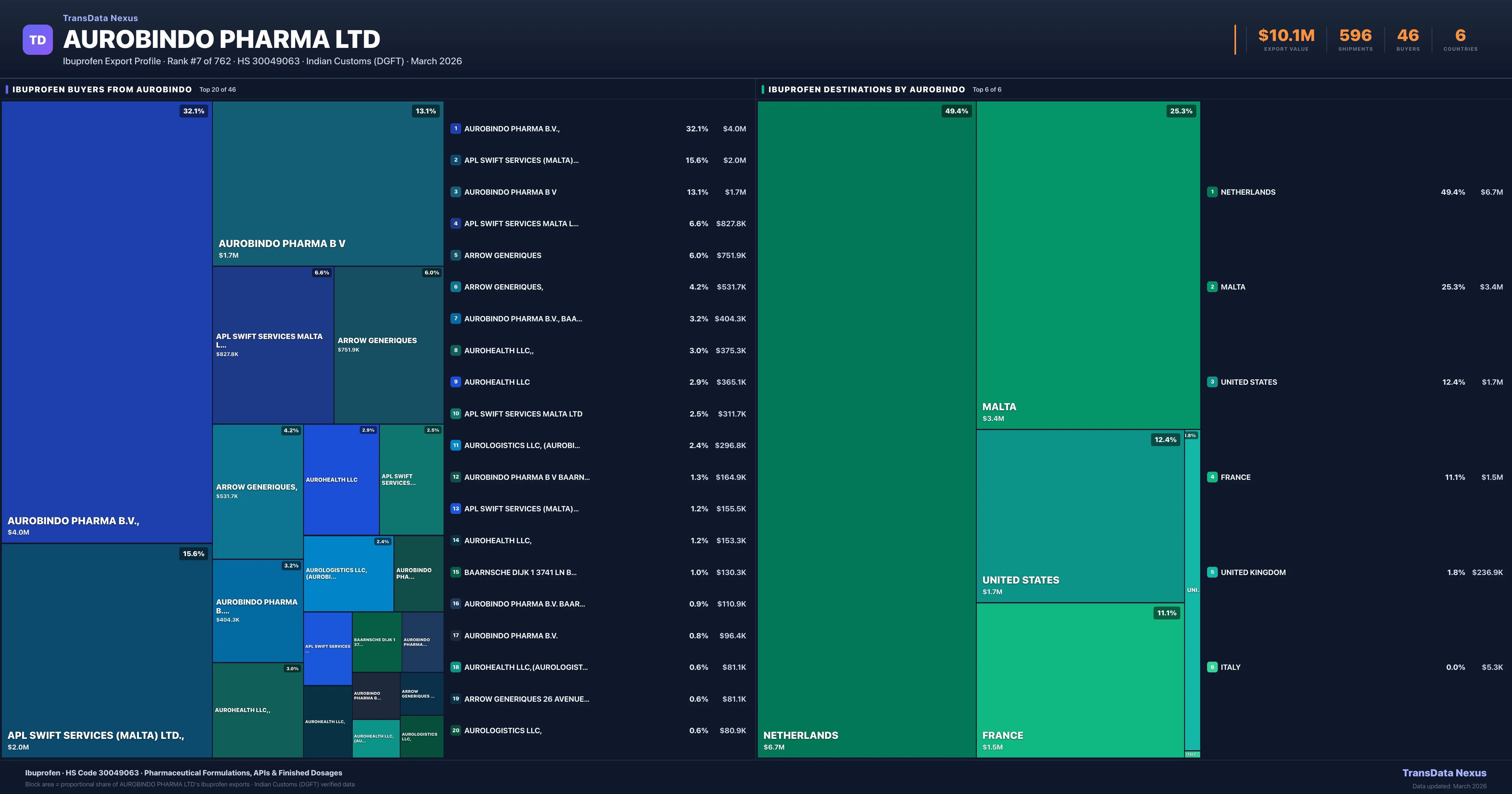 Aurobindo Pharma Ltd Ibuprofen export treemap β buyers and destination countries | TransData Nexus