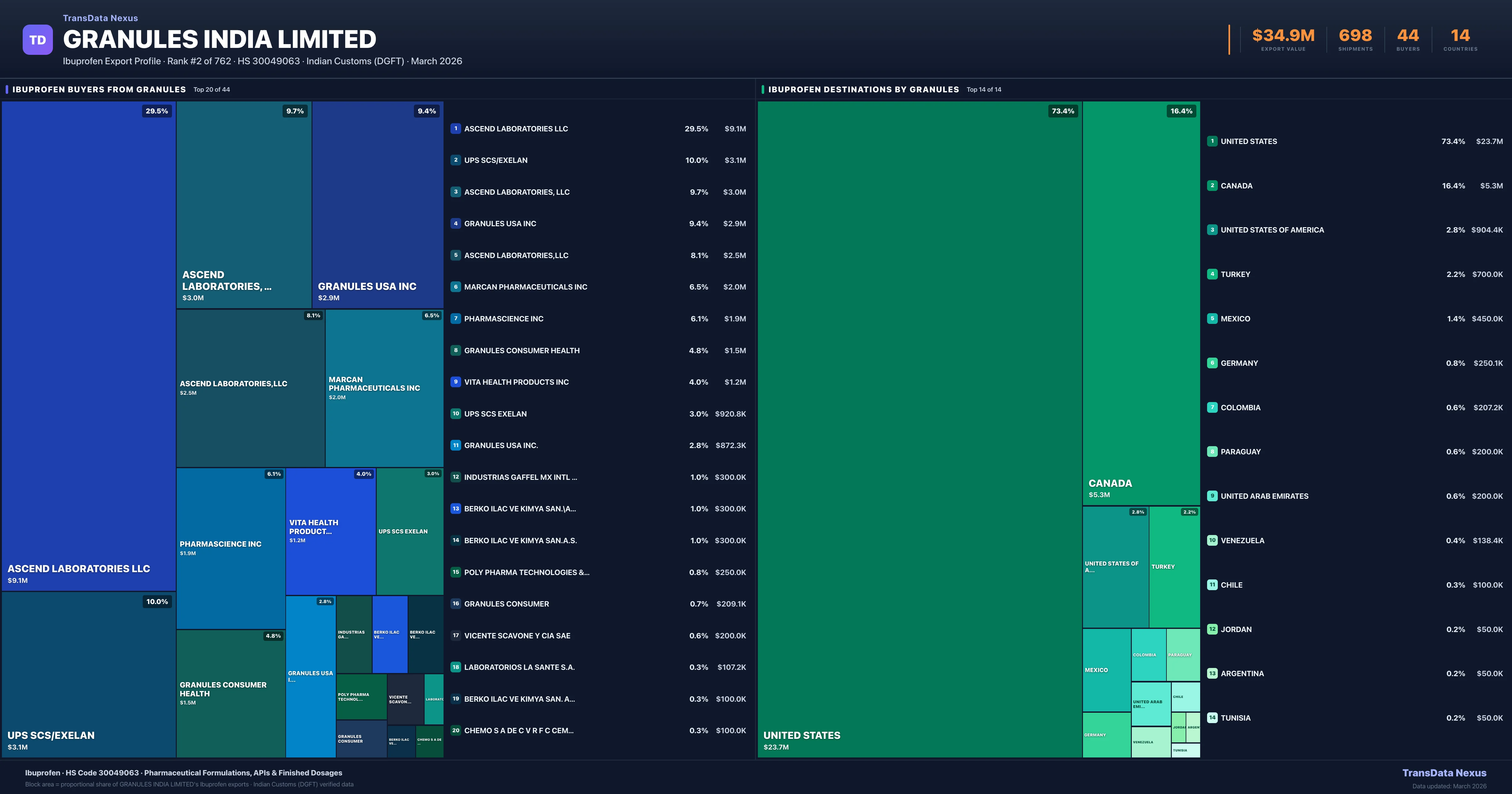 Granules India Limited Ibuprofen export treemap — buyers and destination countries | TransData Nexus