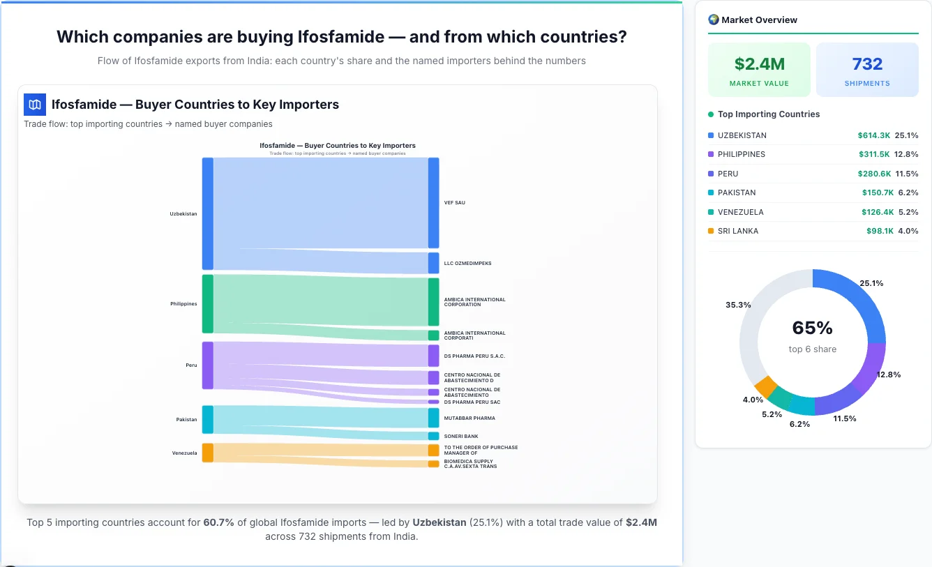 Ifosfamide Buyers by Country โ Geographic Import Flow 2026 | TransData Nexus Ifosfamide buyers by country 2026 โ top importing countries: Uzbekistan (25.1%), Philippines (12.8%), Peru (11.5%). Total market: $2.4M across 732 shipments from India. Source: Indian Customs (DGFT) data compiled by TransData Nexus.