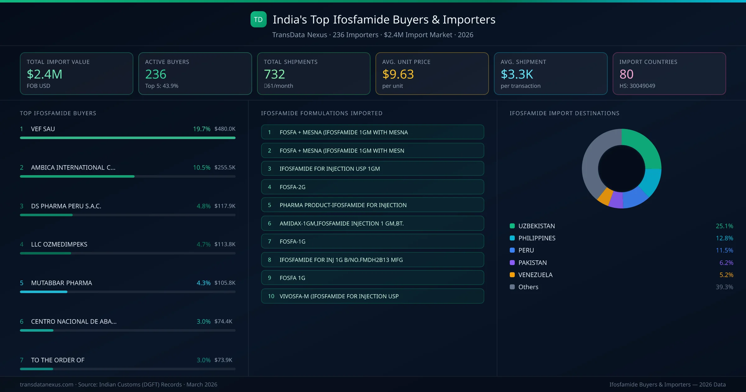 Top Ifosfamide Buyers & Importers โ 236 buyers, $2.4M import market, top destinations and formulations