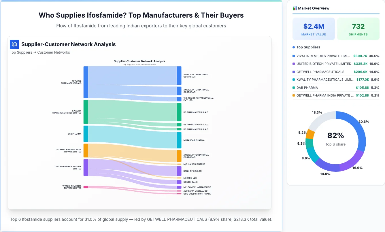 Ifosfamide Supplier-Buyer Network (2026) | TransData Nexus Ifosfamide supplier-buyer network Sankey diagram 2026 — flow from top Indian manufacturers to global buyers