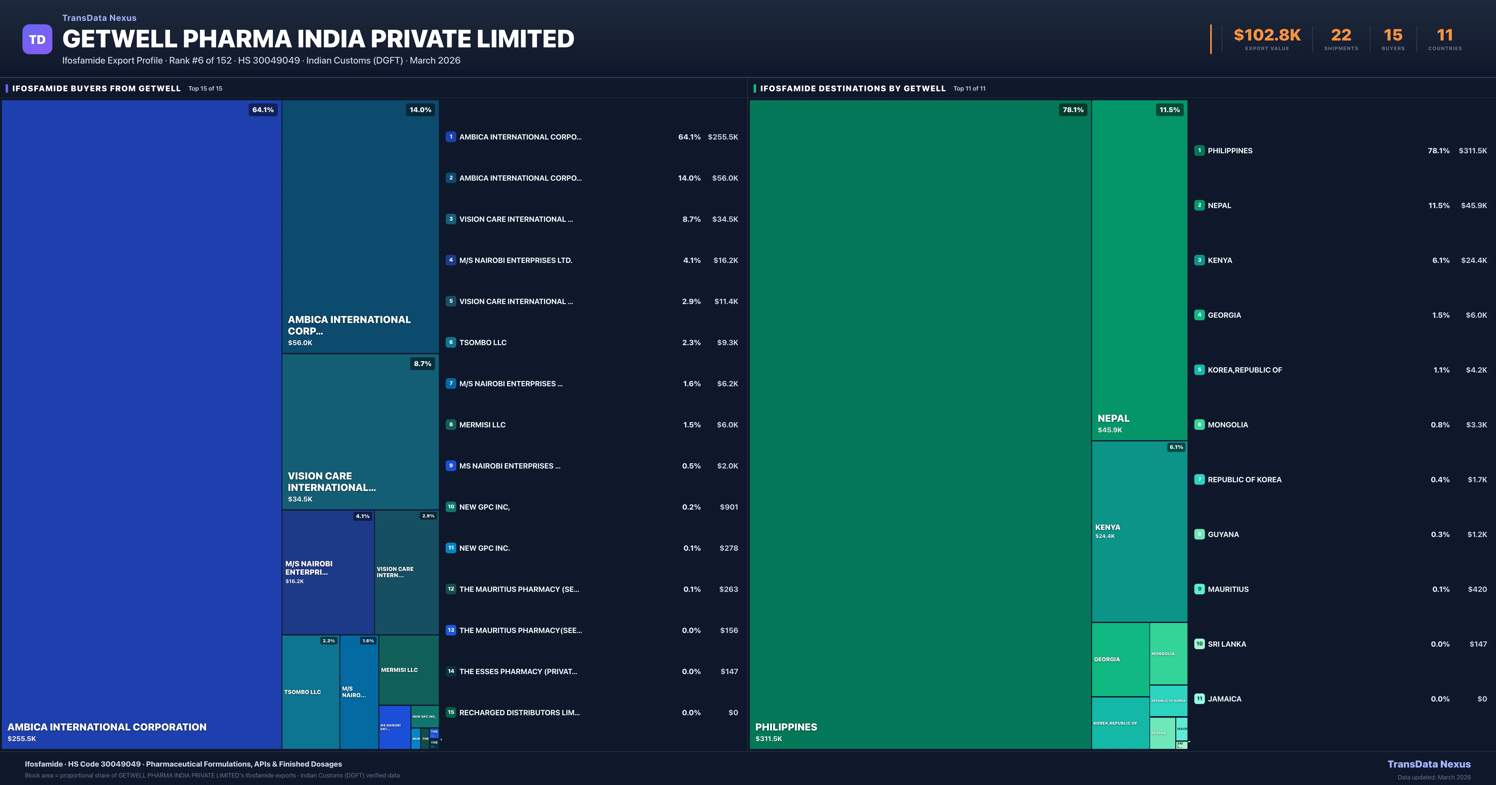 Getwell Pharma India Private Limited Ifosfamide export treemap — buyers and destination countries | TransData Nexus