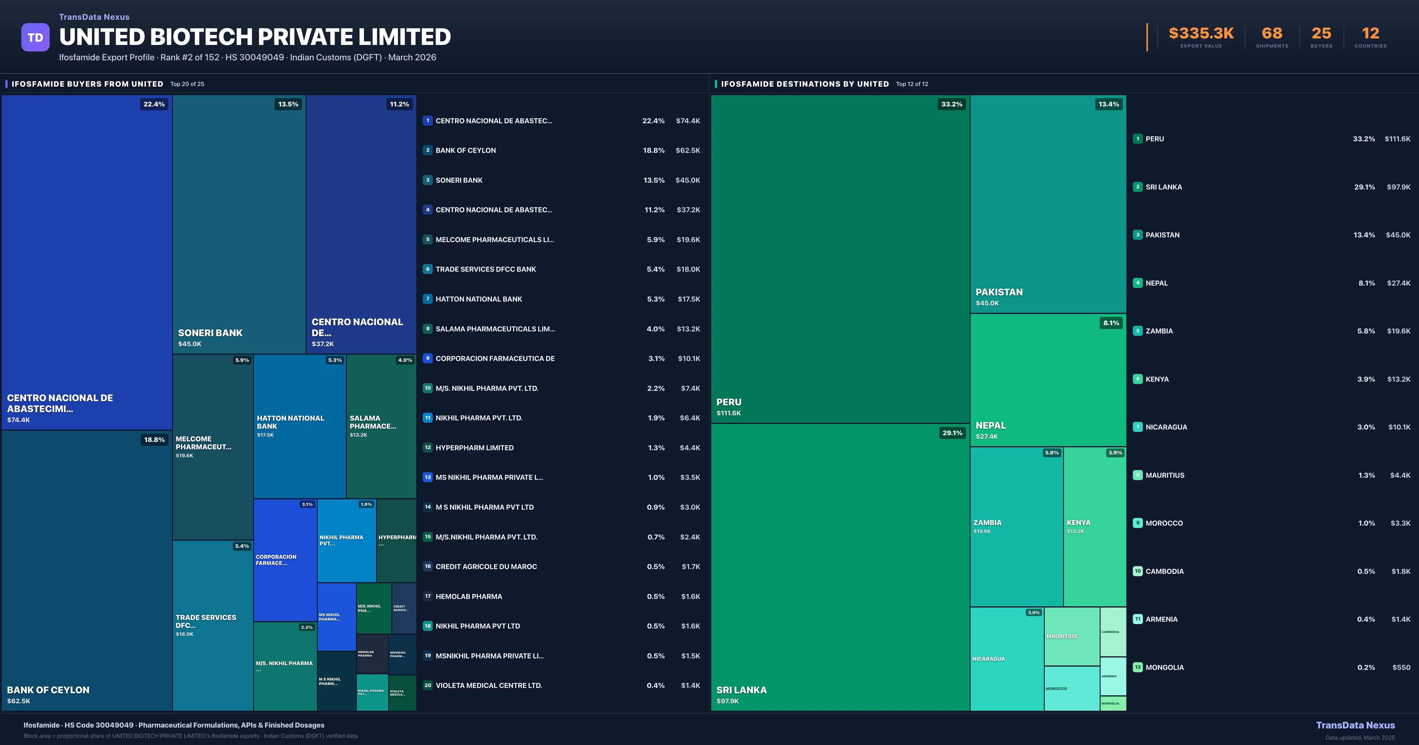 United Biotech Private Limited Ifosfamide export treemap — buyers and destination countries | TransData Nexus