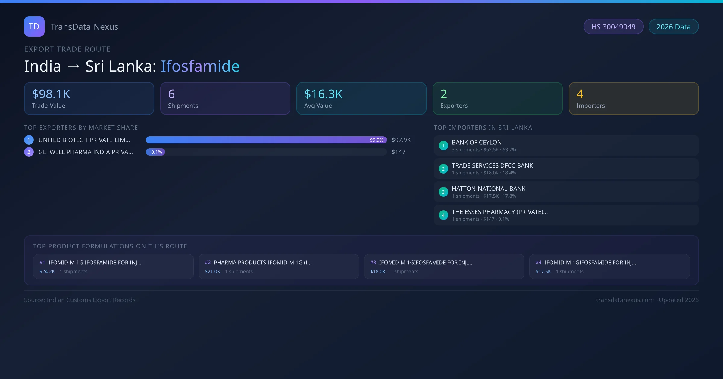 India to Sri Lanka Ifosfamide export trade route infographic — $98.1K USD trade value, 6 shipments, 2 exporters, 4 importers. HS Code 30049049. Data as of 2026.