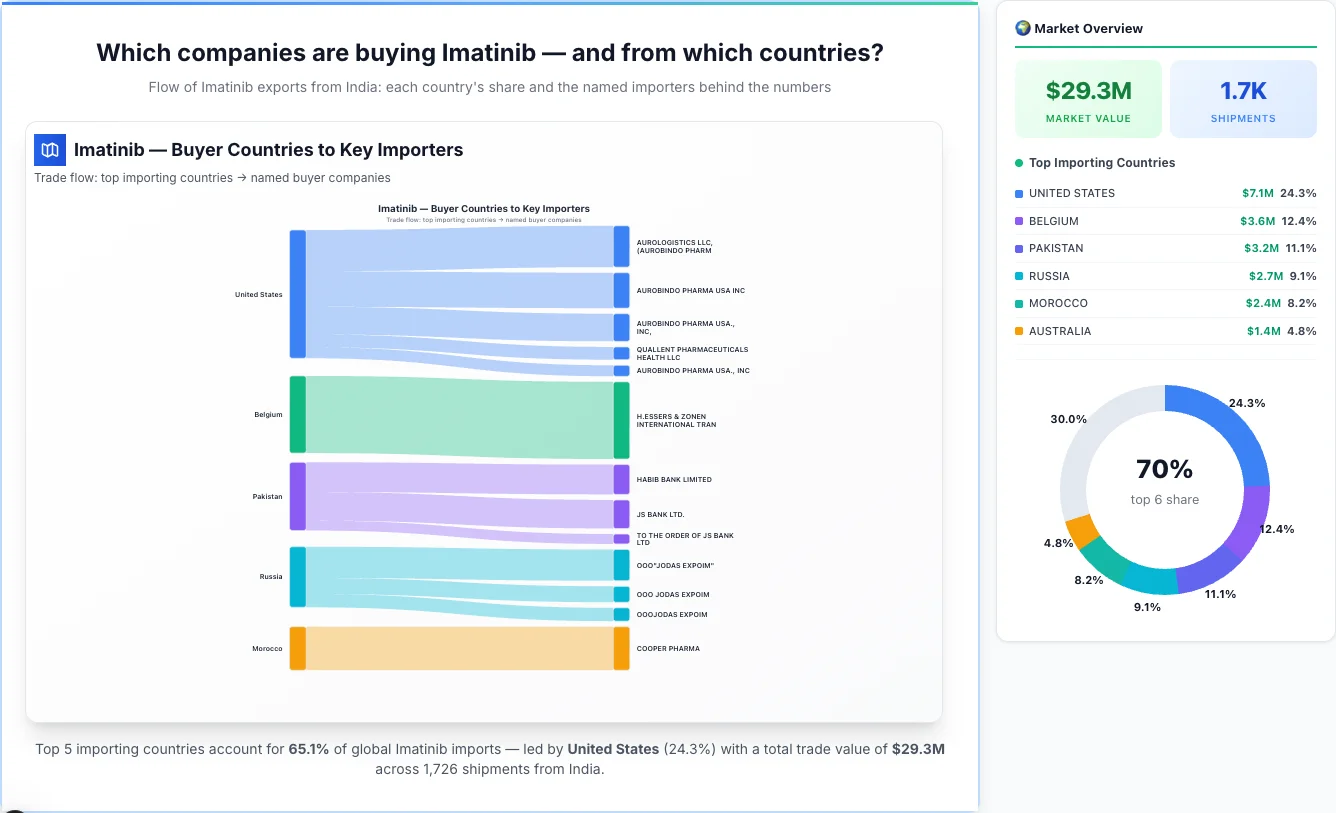 Imatinib Buyers by Country — Geographic Import Flow 2026 | TransData Nexus Imatinib buyers by country 2026 — top importing countries: United States (24.3%), Belgium (12.4%), Pakistan (11.1%). Total market: $29.3M across 1,726 shipments from India. Source: Indian Customs (DGFT) data compiled by TransData Nexus.
