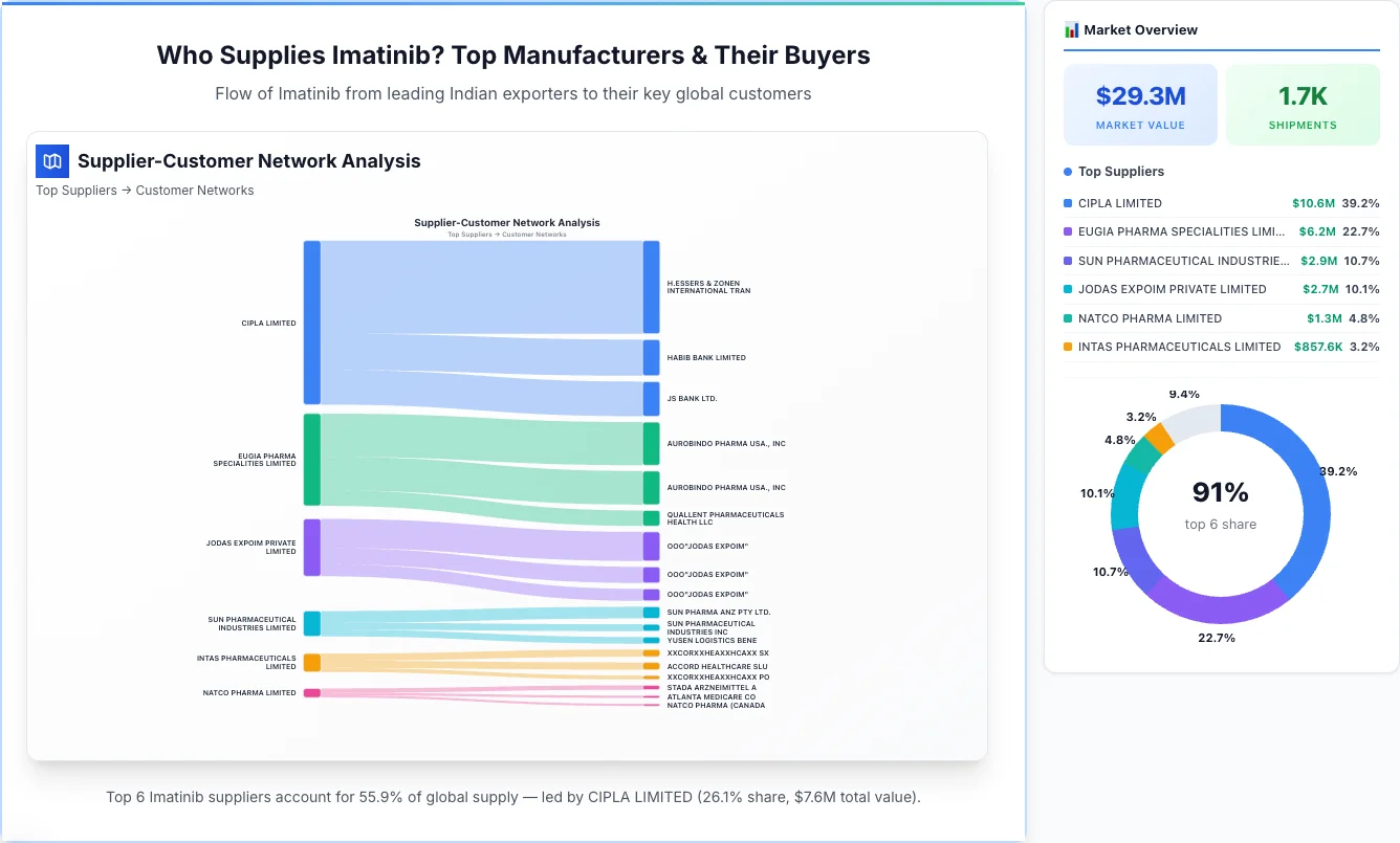 Imatinib supplier-buyer network Sankey diagram 2026 — flow from top Indian manufacturers to global buyers