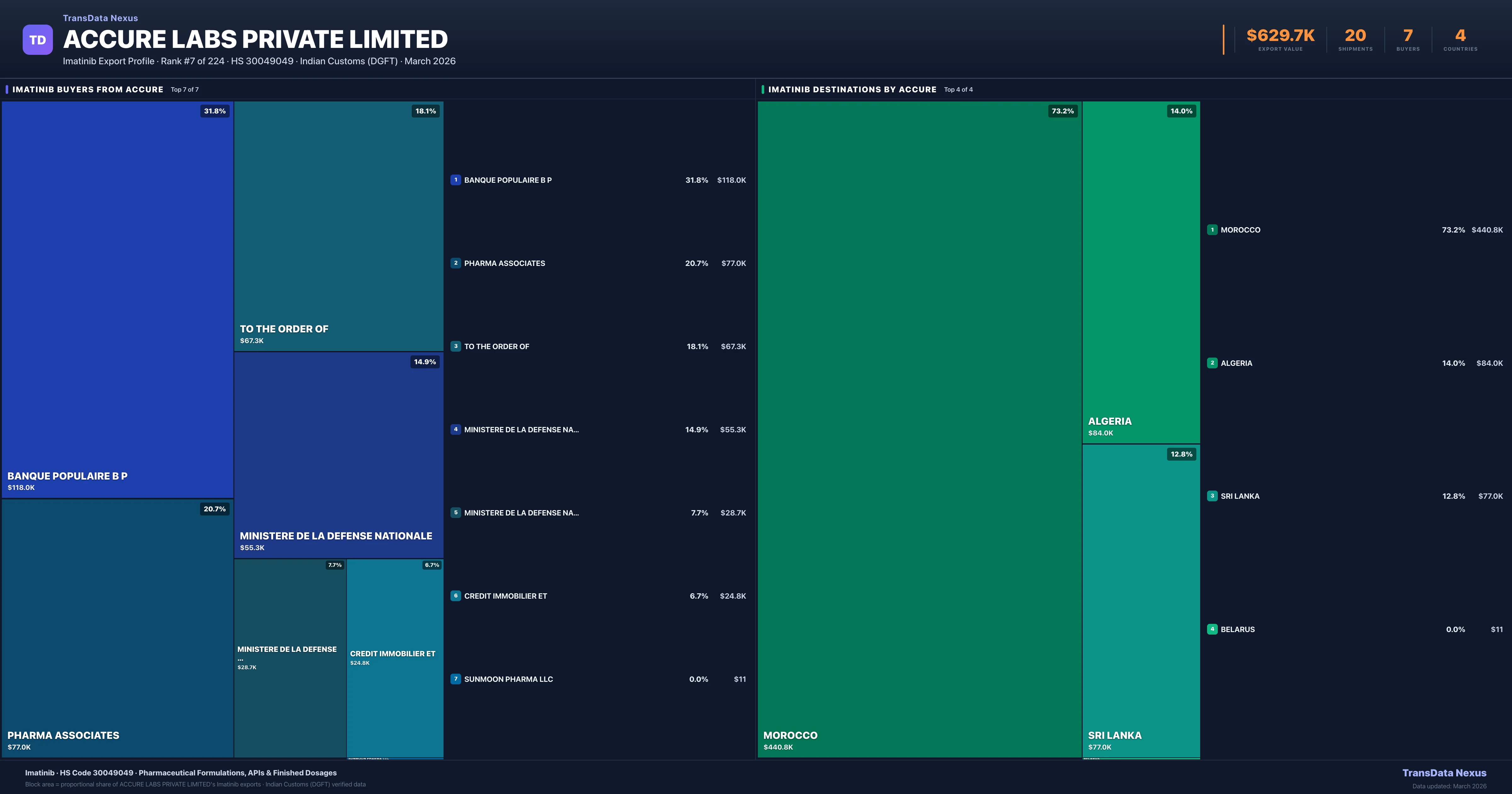 Accure Labs Private Limited Imatinib export treemap — buyers and destination countries | TransData Nexus