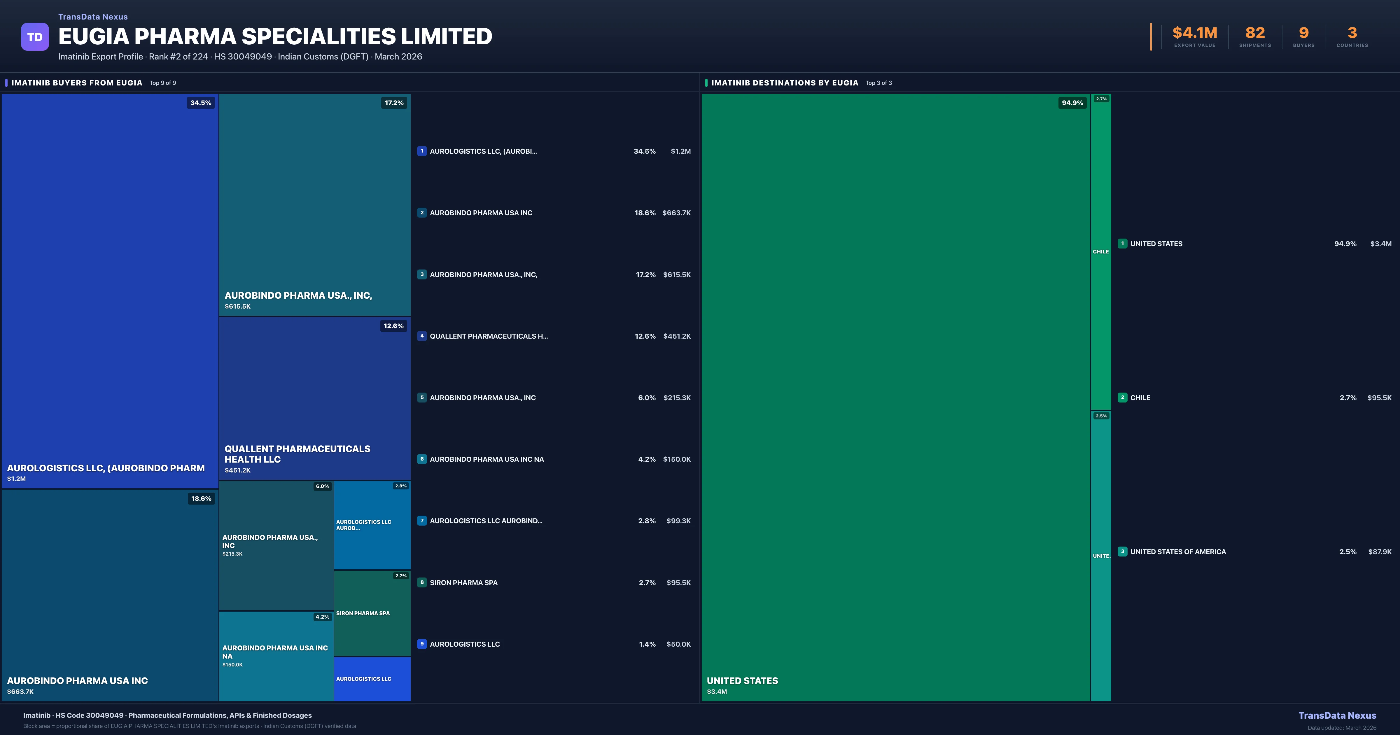 Eugia Pharma Specialities Limited Imatinib export treemap — buyers and destination countries | TransData Nexus