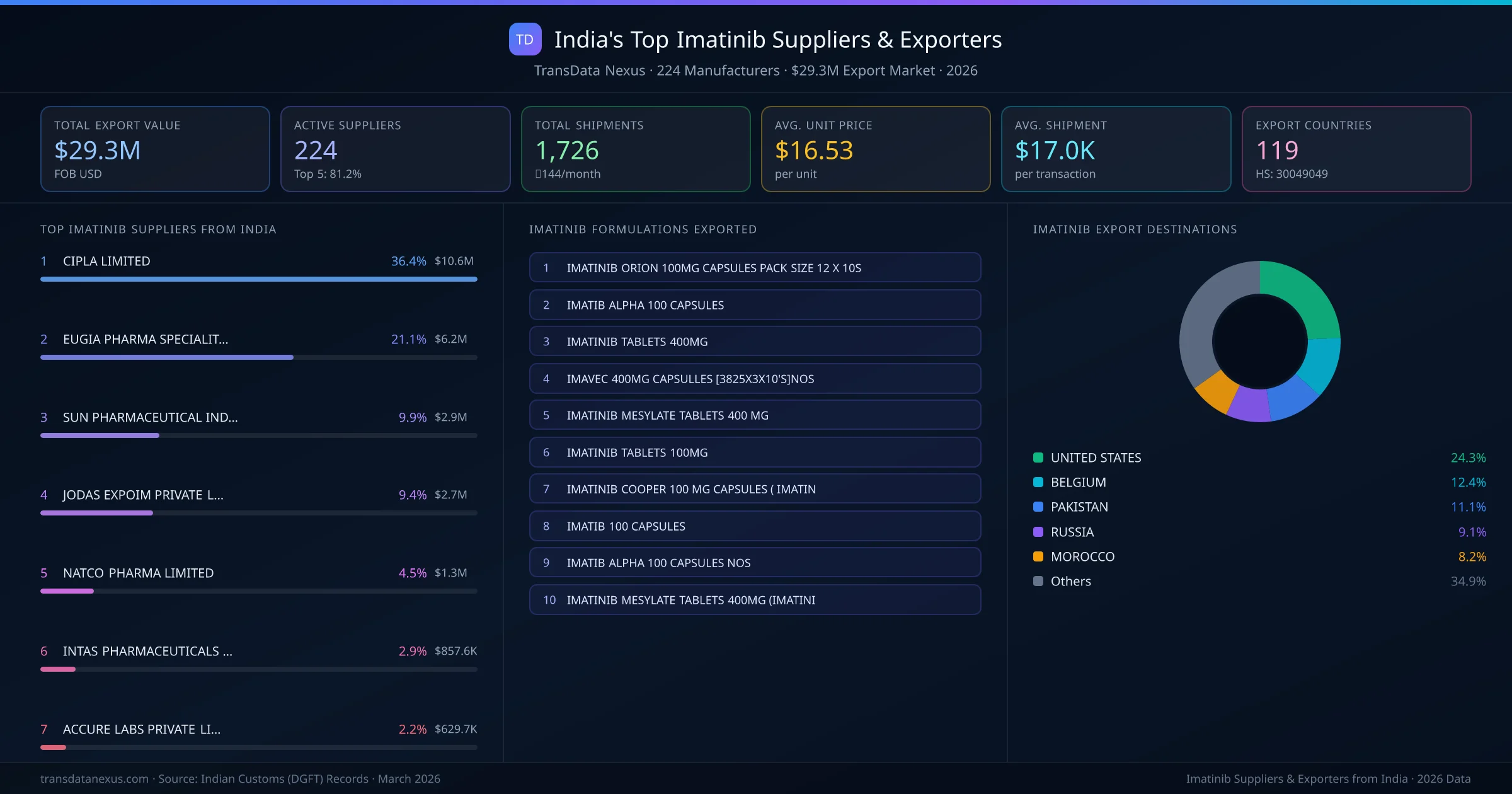 India's Top Imatinib Suppliers & Exporters — 224 manufacturers, $29.3M export market, top destinations and formulations