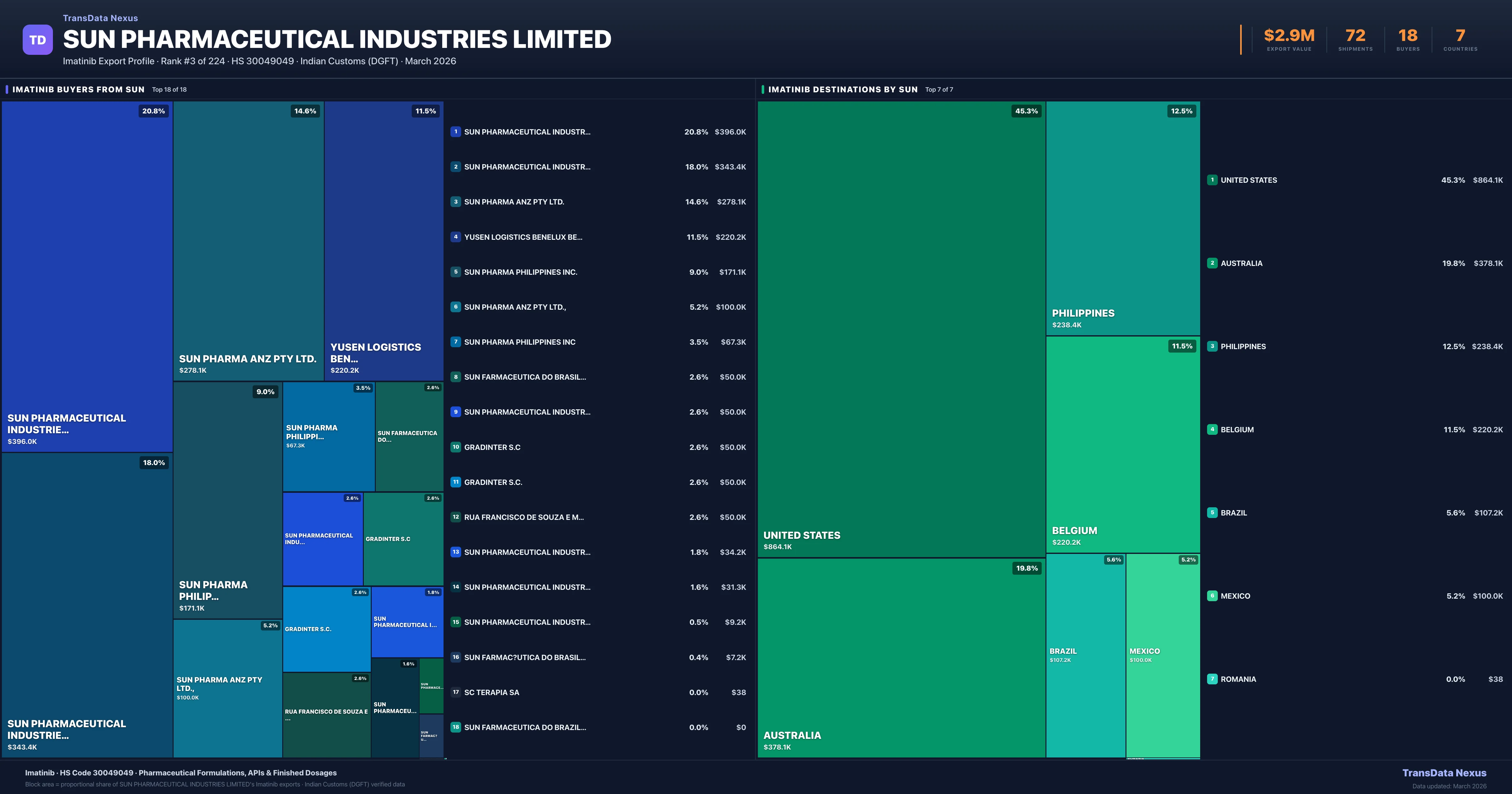 SUN Pharmaceutical Industries Limited Imatinib export treemap — buyers and destination countries | TransData Nexus
