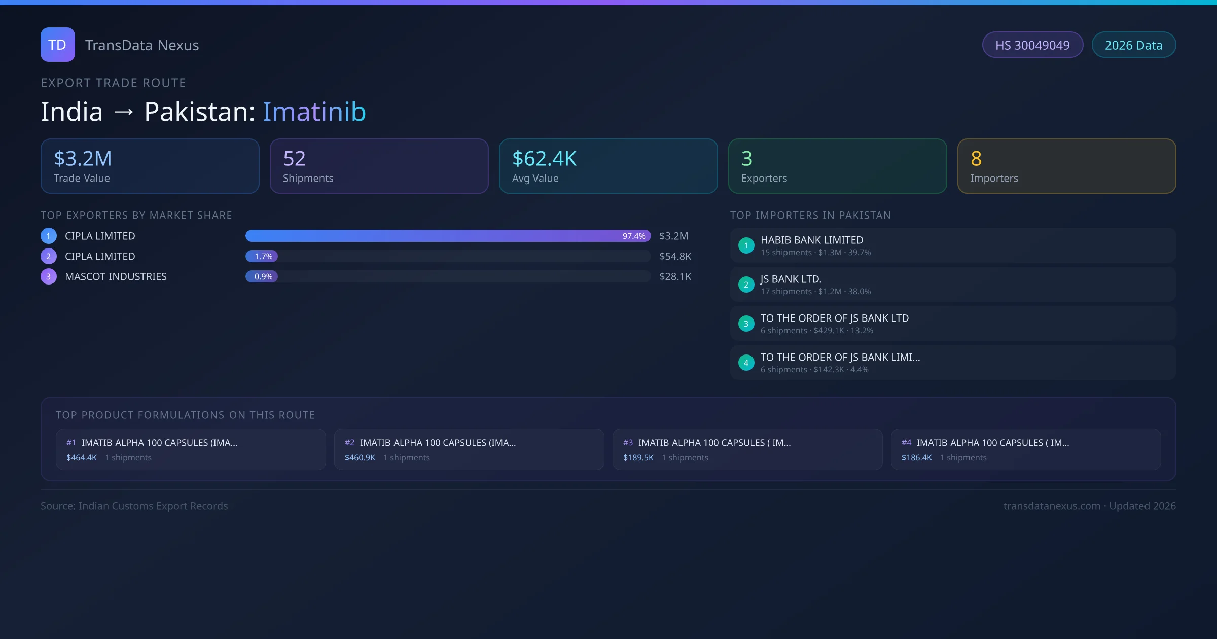 India to Pakistan Imatinib export trade route infographic — $3.2M USD trade value, 52 shipments, 3 exporters, 8 importers. HS Code 30049049. Data as of 2026.