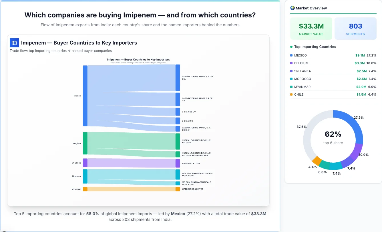 Imipenem Buyers by Country — Geographic Import Flow 2026 | TransData Nexus Imipenem buyers by country 2026 — top importing countries: Mexico (27.2%), Belgium (10.0%), Sri Lanka (7.4%). Total market: $33.3M across 803 shipments from India. Source: Indian Customs (DGFT) data compiled by TransData Nexus.