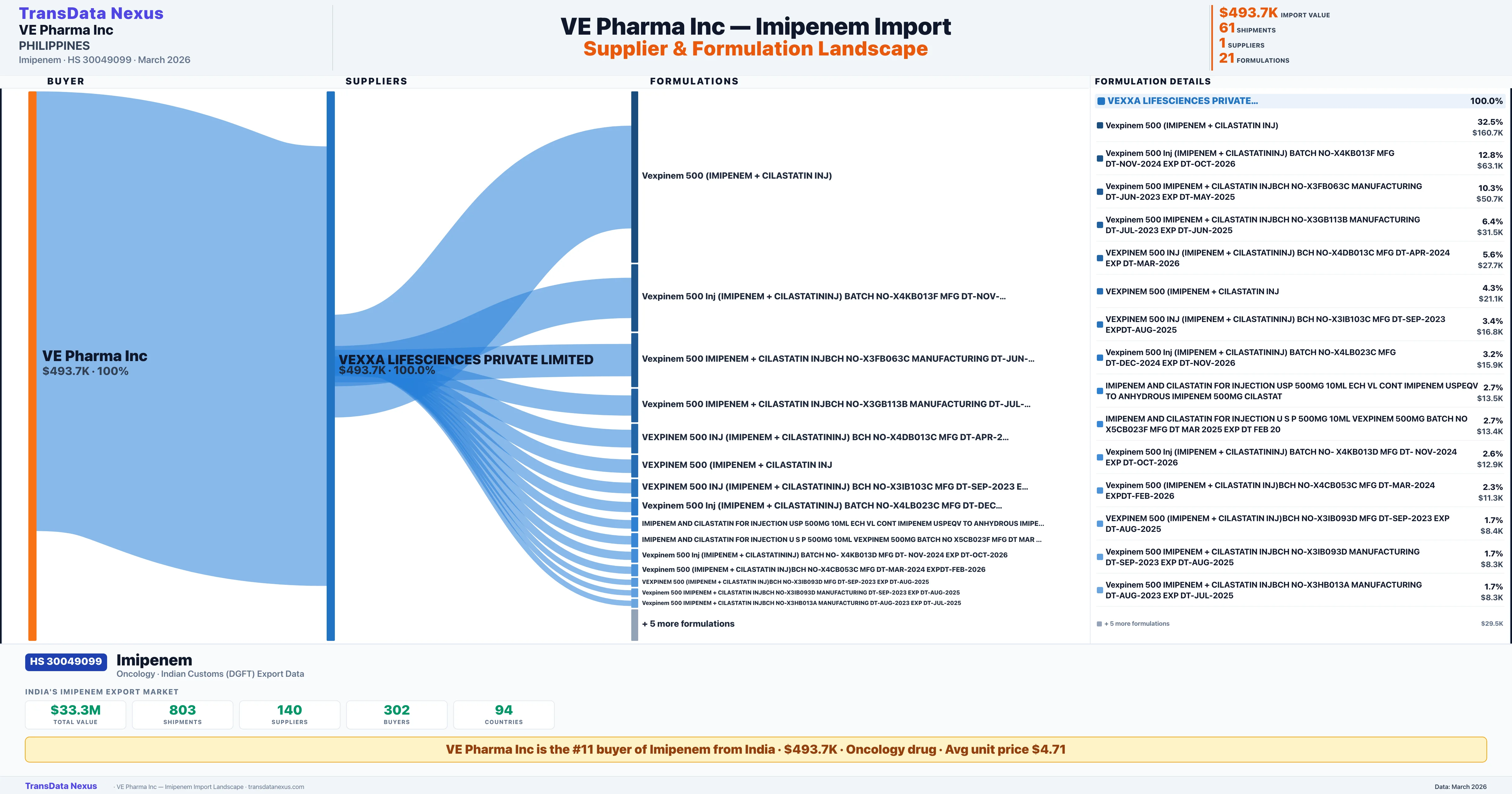 VE PHARMA INC Imipenem import profile β suppliers, formulations and trade sources | TransData Nexus
