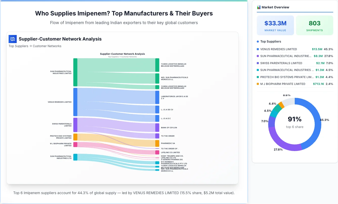 Imipenem supplier-buyer network Sankey diagram 2026 — flow from top Indian manufacturers to global buyers