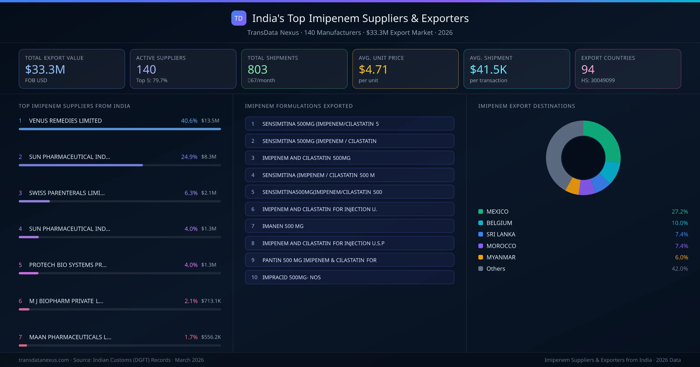 India's Top Imipenem Suppliers & Exporters — 140 manufacturers, $33.3M export market, top destinations and formulations