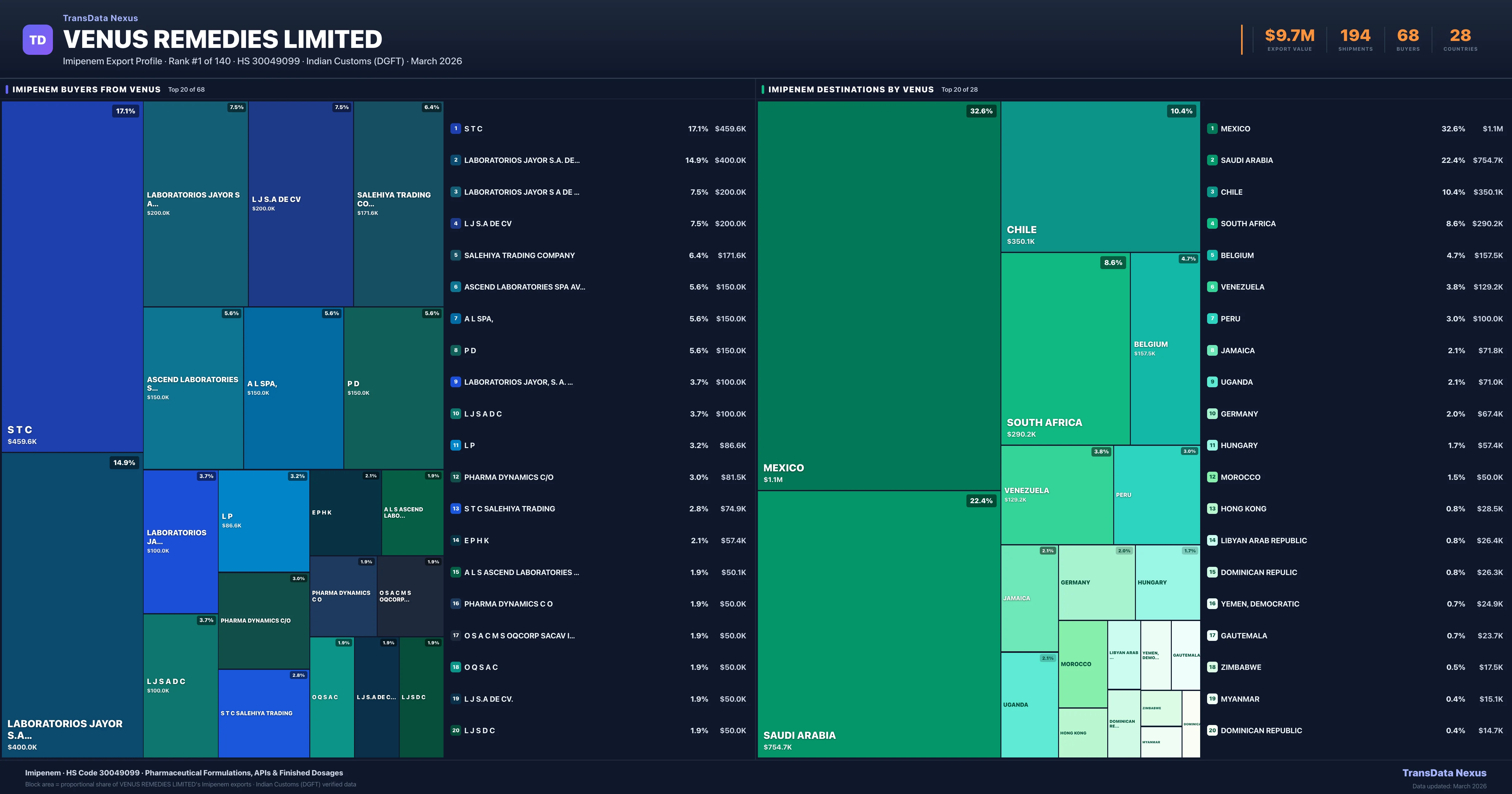 Venus Remedies Limited Imipenem export treemap — buyers and destination countries | TransData Nexus