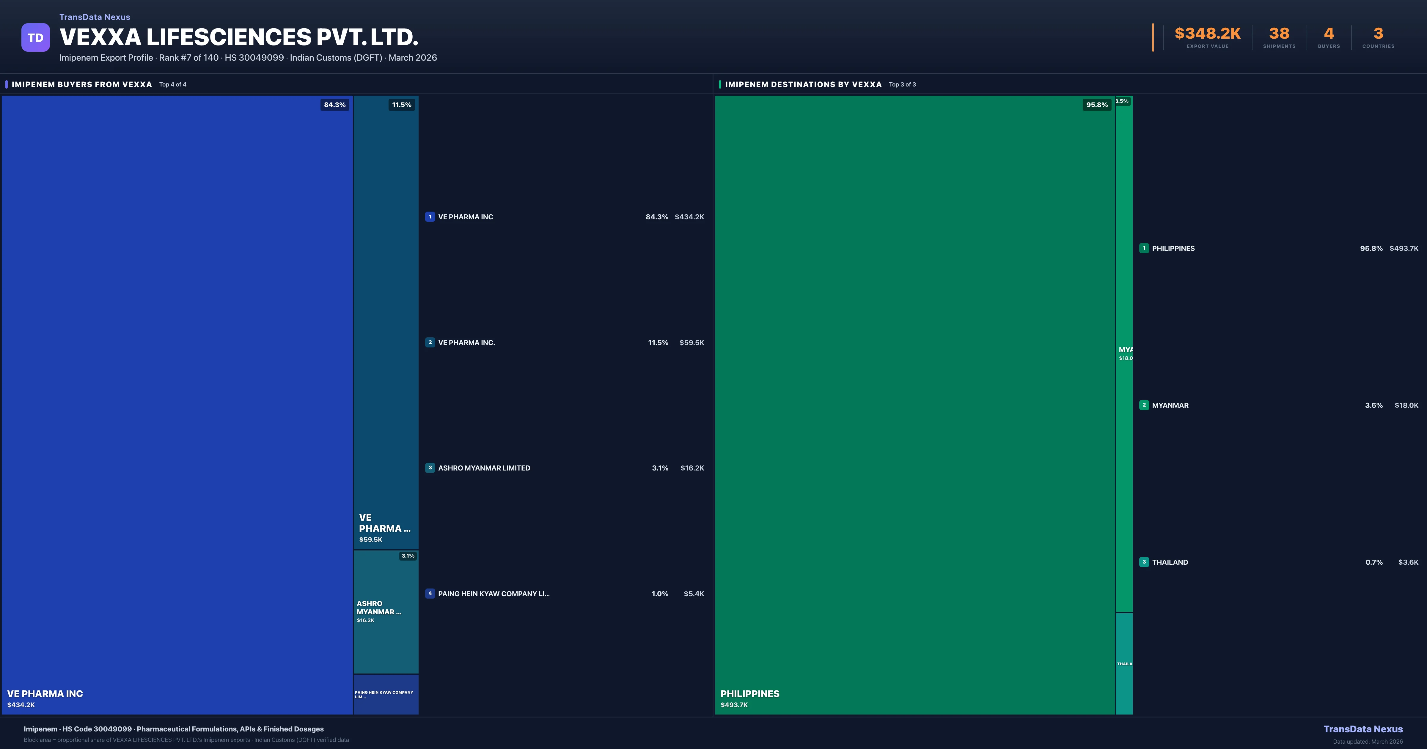Vexxa Lifesciences Pvt. Ltd. Imipenem export treemap — buyers and destination countries | TransData Nexus