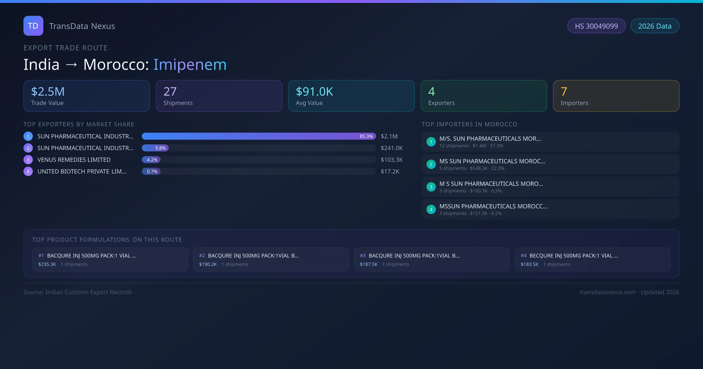 India to Morocco Imipenem export trade route infographic β $2.5M USD trade value, 27 shipments, 4 exporters, 7 importers. HS Code 30049099. Data as of 2026.