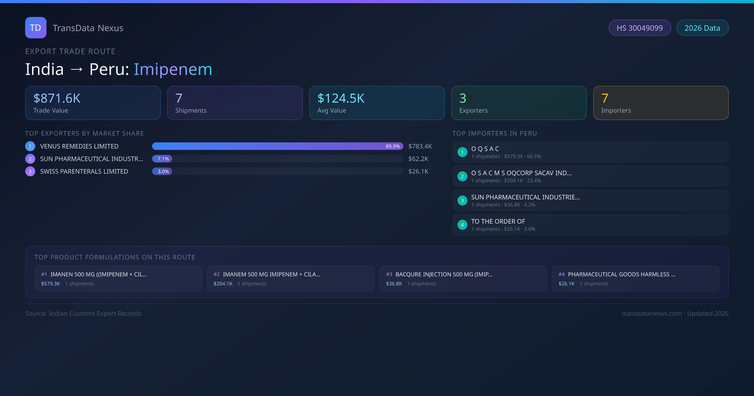 India to Peru Imipenem export trade route infographic β $871.6K USD trade value, 7 shipments, 3 exporters, 7 importers. HS Code 30049099. Data as of 2026.