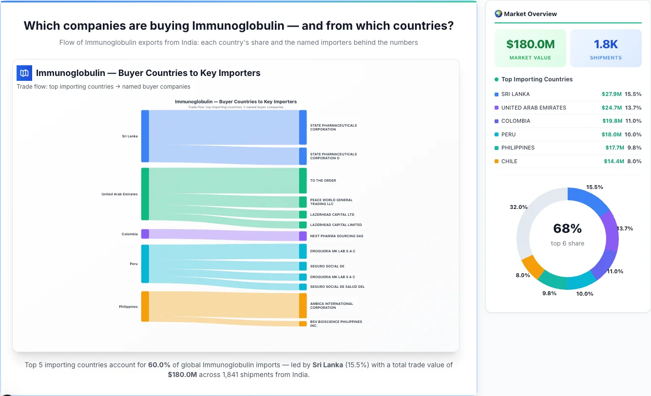 Immunoglobulin Buyers by Country — Geographic Import Flow 2026 | TransData Nexus Immunoglobulin buyers by country 2026 — top importing countries: Sri Lanka (15.5%), United Arab Emirates (13.7%), Colombia (11.0%). Total market: $180.0M across 1,841 shipments from India. Source: Indian Customs (DGFT) data compiled by TransData Nexus.