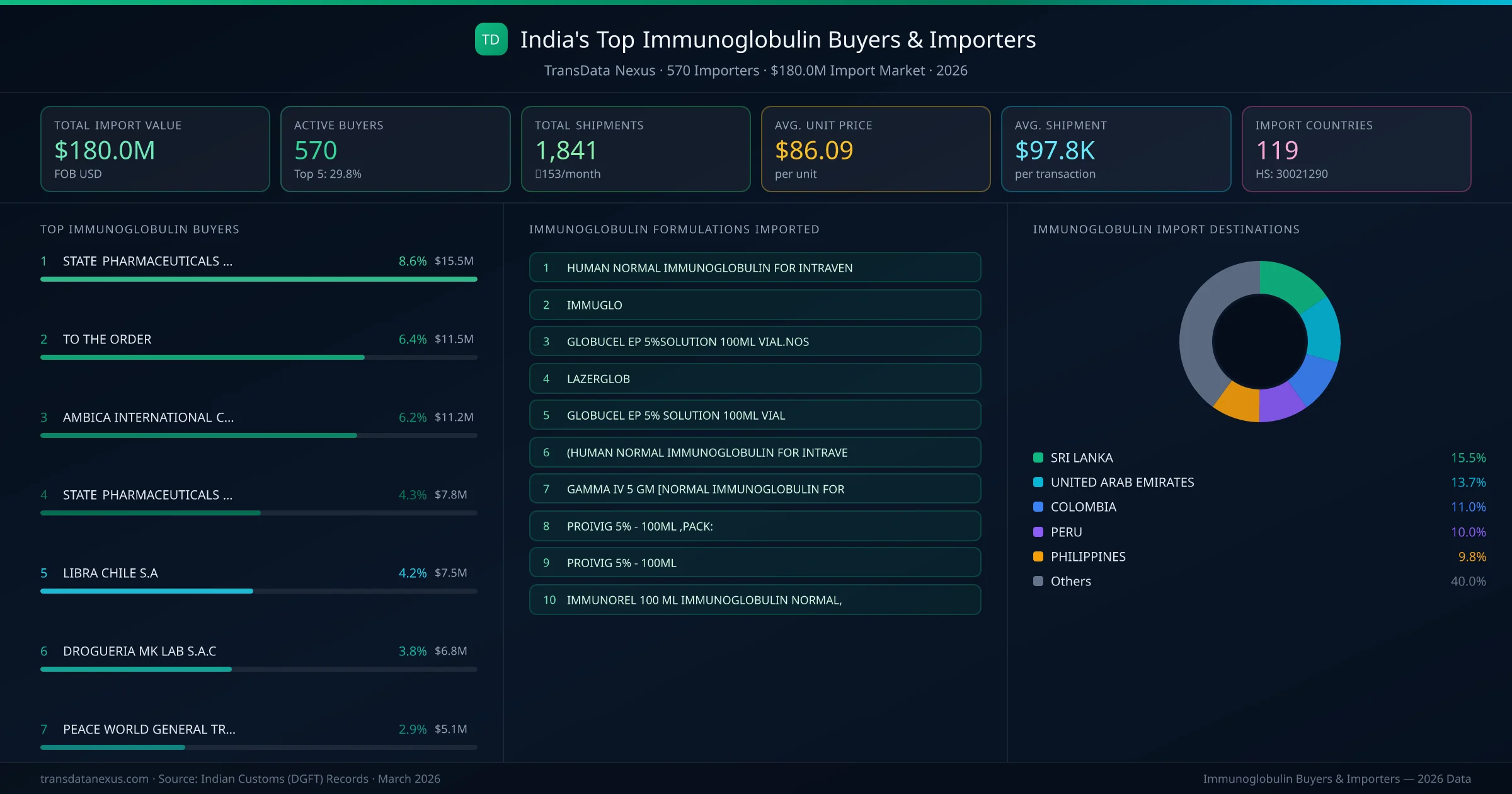 Top Immunoglobulin Buyers & Importers — 570 buyers, $180.0M import market, top destinations and formulations