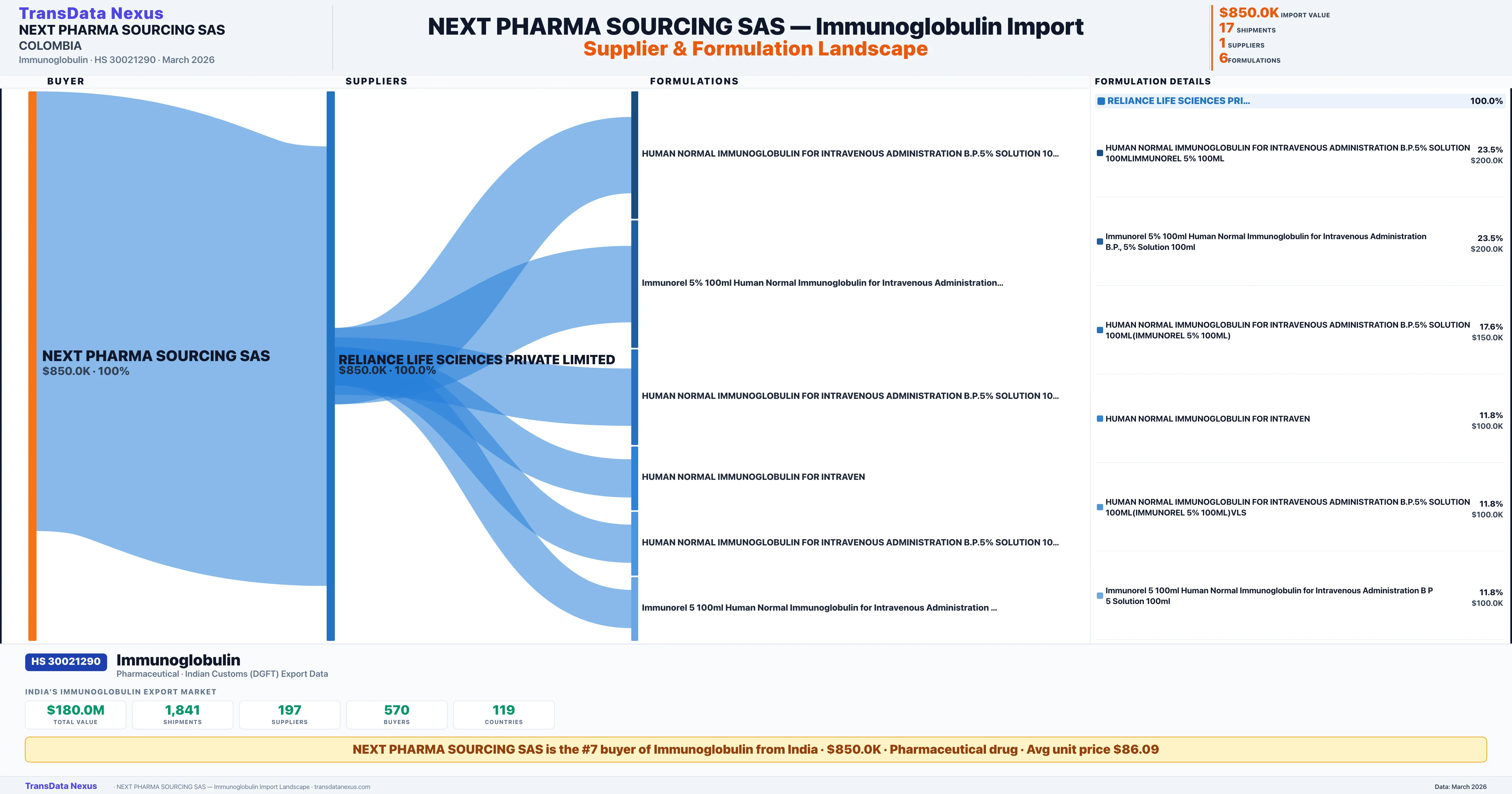 NEXT PHARMA SOURCING SAS Immunoglobulin import profile — suppliers, formulations and trade sources | TransData Nexus