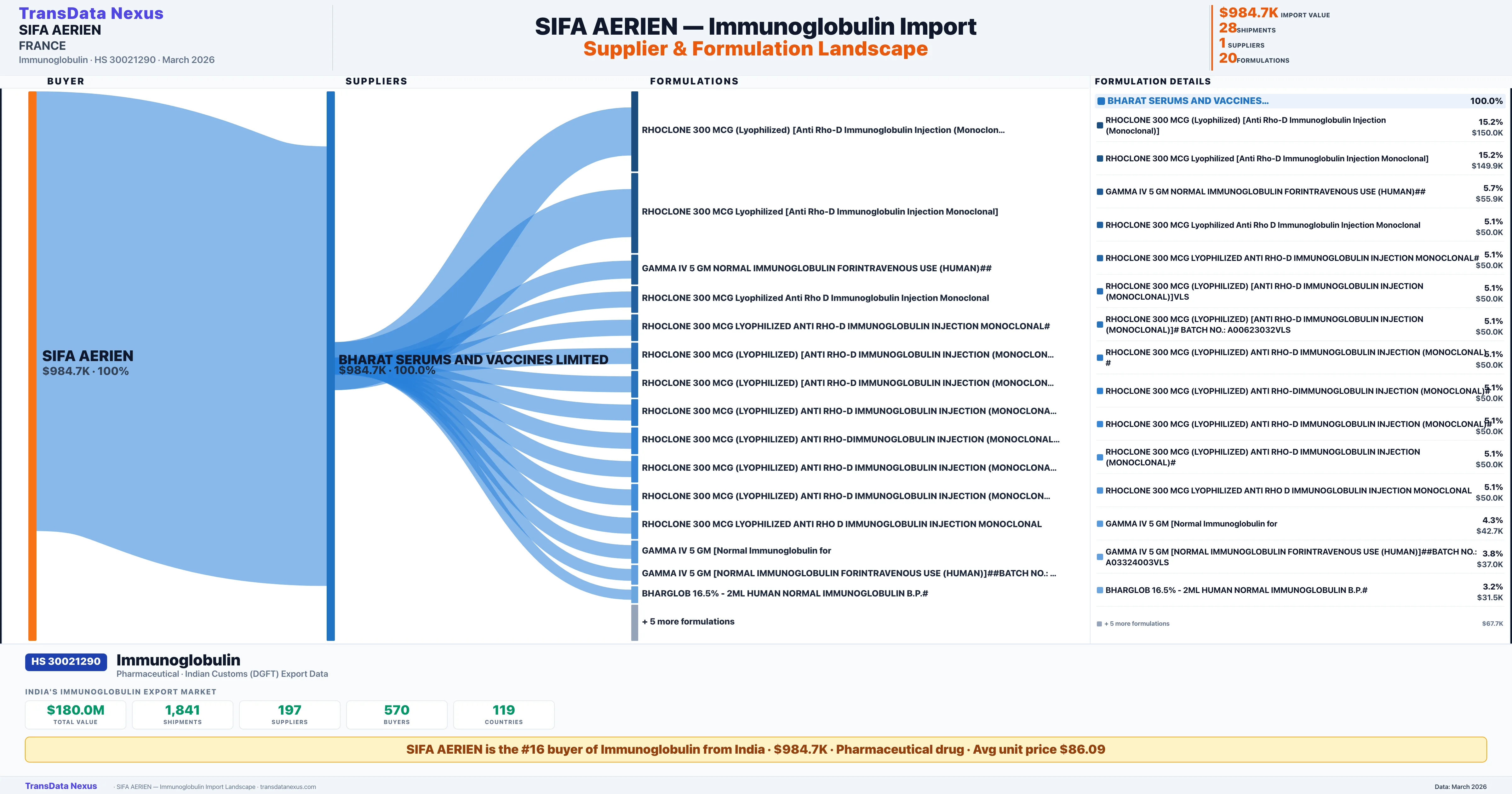 SIFA AERIEN Immunoglobulin import profile — suppliers, formulations and trade sources | TransData Nexus